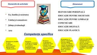 • Eu, familia i societatea
ș
• Limbaj i comunicare
ș
• tiin e i tehnologii
Ș ț ș
• Arte
Domeniile de activitate Dimensiuni
DEZVOLTARE PERSONALĂ
EDUCA IE PENTRU SOCIETATE
Ț
EDUCA IE PENTRU LIMBAJ I
Ț Ș
COMUNICARE
EDUCA IE DIGITALĂ
Ț
EDUCA IE PLASTICĂ
Ț
Competen e specifice
ț
Demonstrarea emo iilor
ț
în raport
cu persoane
/lucruri/fenomene,
dând dovadă de
atitudine pozitivă.
Explorarea materialelor,
instrumentelor i a
ș
tehnicilor de artă, în
diverse activită i,
ț
demonstrând creativitate
i originalitate în realizarea
ș
imaginilor, compozi iilor
ț
plastice.
Receptarea
i în elegerea mesajului
ș ț
oral în diverse situa ii
ț
de comunicare,
manifestând aten ie
ț
i atitudine pozitivă
ș ;
Receptarea
i reproducerea
ș
con inutului emotiv
ț
i ideatic al unui
ș
text literar, apreciind
valoarea educativă
a acestuia.
Recunoa terea
ș i
ș
aplicarea tehnologiilor,
resurselor digitale
interactive, în diferite
contexte educa ionale i
ț ș
cotidiene, dând dovadă
de responsabilitate
fa ă de
ț securitatea
personală.
 