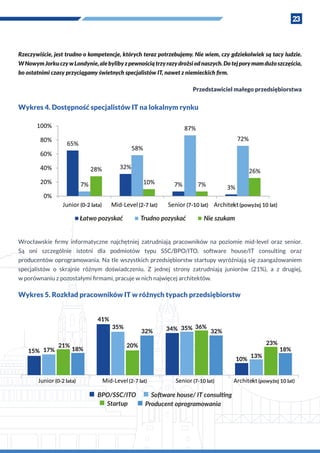 23
Rzeczywiście, jest trudno o kompetencje, których teraz potrzebujemy. Nie wiem, czy gdziekolwiek są tacy ludzie.
W NowymJorkuczyw Londynie,alebylibyz pewnościątrzyrazydrożsiodnaszych.Dotejporymamdużoszczęścia,
bo ostatnimi czasy przyciągamy świetnych specjalistów IT, nawet z niemieckich firm.
Przedstawiciel małego przedsiębiorstwa
Wykres 4. Dostępność specjalistów IT na lokalnym rynku
Wrocławskie firmy informatyczne najchętniej zatrudniają pracowników na poziomie mid-level oraz senior.
Są oni szczególnie istotni dla podmiotów typu SSC/BPO/ITO, software house/IT consulting oraz
producentów oprogramowania. Na tle wszystkich przedsiębiorstw startupy wyróżniają się zaangażowaniem
specjalistów o  skrajnie różnym doświadczeniu. Z  jednej strony zatrudniają juniorów (21%), a  z  drugiej,
w porównaniu z pozostałymi firmami, pracuje w nich najwięcej architektów.
Wykres 5. Rozkład pracowników IT w różnych typach przedsiębiorstw
(0-2 lata) (2-7 lat) (7-10 lat) (powyżej 10 lat)
Łatwo pozyskać Trudno pozyskać Nie szukam
k
15% 17%
21%
18%
41%
35%
20%
32% 34% 35% 36%
32%
10%
13%
23%
18%
BPO/SSC/ITO Software house/ IT consulting
Startup Producent oprogramowania
(0-2 lata) (2-7 lat) (7-10 lat) (powyżej 10 lat)k
 
