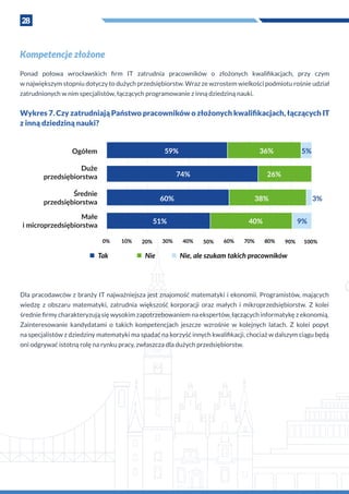 28
Duże
przedsiębiorstwa
Ogółem
Średnie
przedsiębiorstwa
59%
10%0% 20% 30% 40% 50% 60% 70% 80% 90% 100%
74% 26%
51% 40% 9%
60% 38%
5%
3%
36%
Tak Nie Nie, ale szukam takich pracowników
Małe
i microprzedsiębiorstwa
Dla pracodawców z branży IT najważniejsza jest znajomość matematyki i ekonomii. Programistów, mających
wiedzę z  obszaru matematyki, zatrudnia większość korporacji oraz małych i  mikroprzedsiębiorstw. Z  kolei
średnie firmy charakteryzują się wysokim zapotrzebowaniem na ekspertów, łączących informatykę z ekonomią.
Zainteresowanie kandydatami o  takich kompetencjach jeszcze wzrośnie w  kolejnych latach. Z  kolei popyt
na specjalistów z dziedziny matematyki ma spadać na korzyść innych kwalifikacji, chociaż w dalszym ciągu będą
oni odgrywać istotną rolę na rynku pracy, zwłaszcza dla dużych przedsiębiorstw.
Kompetencje złożone
Ponad połowa wrocławskich firm IT zatrudnia pracowników o  złożonych kwalifikacjach, przy czym
w największym stopniu dotyczy to dużych przedsiębiorstw. Wraz ze wzrostem wielkości podmiotu rośnie udział
zatrudnionych w nim specjalistów, łączących programowanie z inną dziedziną nauki.
Wykres 7. Czy zatrudniają Państwo pracowników o złożonych kwalifikacjach, łączących IT
z inną dziedziną nauki?
 