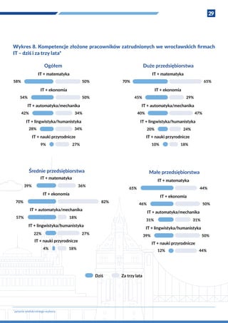 29
Wykres 8. Kompetencje złożone pracowników zatrudnionych we wrocławskich firmach
IT – dziś i za trzy lata*
Średnie przedsiębiorstwa
IT + matematyka
IT + ekonomia
IT + automatyka/mechanika
IT + lingwistyka/humanistyka
IT + nauki przyrodnicze
39%
70% 82%
57% 18%
22% 27%
4% 18%
36%
Małe przedsiębiorstwa
IT + matematyka
IT + ekonomia
IT + automatyka/mechanika
IT + lingwistyka/humanistyka
IT + nauki przyrodnicze
65%
46% 50%
31% 31%
39% 50%
12% 44%
44%
Dziś Za trzy lata
*
pytanie wielokrotnego wyboru
Ogółem
IT + matematyka
IT + ekonomia
IT + automatyka/mechanika
IT + lingwistyka/humanistyka
IT + nauki przyrodnicze
58%
54% 50%
42% 34%
28% 34%
9% 27%
50%
Duże przedsiębiorstwa
IT + matematyka
IT + ekonomia
IT + automatyka/mechanika
IT + lingwistyka/humanistyka
IT + nauki przyrodnicze
70%
45% 29%
40% 47%
20% 24%
10% 18%
65%
 