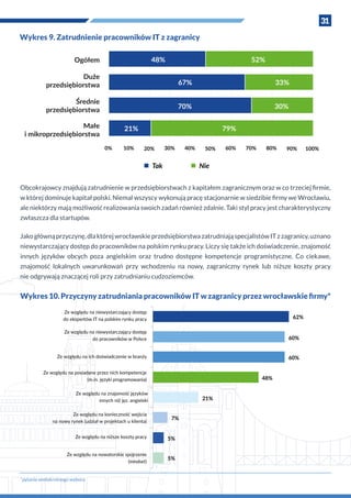 31
Wykres 9. Zatrudnienie pracowników IT z zagranicy
Duże
przedsiębiorstwa
Ogółem
Średnie
przedsiębiorstwa
48%
10%0% 20% 30% 40% 50% 60% 70% 80% 90% 100%
67% 33%
21% 79%
70% 30%
52%
Tak Nie
Małe
i mikroprzedsiębiorstwa
62%
60%
60%
48%
21%
7%
5%
5%
Ze względu na niewystarczający dostęp
do ekspertów IT na polskim rynku pracy
Ze względu na niewystarczający dostęp
do pracowników w Polsce
Ze względu na posiadane przez nich kompetencje
(m.in. języki programowania)
Ze względu na znajomość języków
innych niż jęz. angielski
Ze względu na konieczność wejścia
na nowy rynek (udział w projektach u klienta)
Ze względu na nowatorskie spojrzenie
(mindset)
Ze względu na niższe koszty pracy
Ze względu na ich doświadczenie w branży
Obcokrajowcy znajdują zatrudnienie w przedsiębiorstwach z kapitałem zagranicznym oraz w co trzeciej firmie,
w której dominuje kapitał polski. Niemal wszyscy wykonują pracę stacjonarnie w siedzibie firmy we Wrocławiu,
ale niektórzy mają możliwość realizowania swoich zadań również zdalnie. Taki styl pracy jest charakterystyczny
zwłaszcza dla startupów.
Jakogłównąprzyczynę,dlaktórejwrocławskieprzedsiębiorstwazatrudniająspecjalistówITz zagranicy,uznano
niewystarczający dostęp do pracowników na polskim rynku pracy. Liczy się także ich doświadczenie, znajomość
innych języków obcych poza angielskim oraz trudno dostępne kompetencje programistyczne. Co ciekawe,
znajomość lokalnych uwarunkowań przy wchodzeniu na nowy, zagraniczny rynek lub niższe koszty pracy
nie odgrywają znaczącej roli przy zatrudnianiu cudzoziemców.
Wykres 10. Przyczyny zatrudniania pracowników IT w zagranicy przez wrocławskie firmy*
*
pytanie wielokrotnego wyboru
 