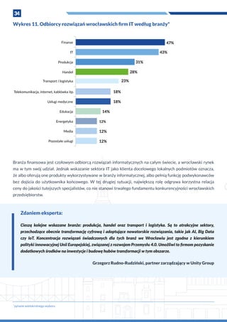 34
Wykres 11. Odbiorcy rozwiązań wrocławskich firm IT według branży*
12%
47%
43%
31%
28%
23%
18%
18%
14%
12%
12%
Finanse
IT
Produkcja
Handel
Transport i logistyka
Telekomunikacja, internet, kablówka itp.
Usługi medyczne
Edukacja
Energetyka
Media
Pozostałe usługi
Branża finansowa jest czołowym odbiorcą rozwiązań informatycznych na całym świecie, a wrocławski rynek
ma w tym swój udział. Jednak wskazanie sektora IT jako klienta docelowego lokalnych podmiotów oznacza,
że albo oferują one produkty wykorzystywane w branży informatycznej, albo pełnią funkcję podwykonawców
bez dojścia do użytkownika końcowego. W  tej drugiej sytuacji, największą rolę odgrywa korzystna relacja
ceny do jakości tutejszych specjalistów, co nie stanowi trwałego fundamentu konkurencyjności wrocławskich
przedsiębiorstw.
Zdaniem eksperta:
Cieszą kolejne wskazane branże: produkcja, handel oraz transport i  logistyka. Są to atrakcyjne sektory,
przechodzące obecnie transformację cyfrową i adoptujące nowatorskie rozwiązania, takie jak AI, Big Data
czy IoT. Koncentracja rozwiązań świadczonych dla tych branż we Wrocławiu jest zgodna z  kierunkiem
polityki innowacyjnej Unii Europejskiej, związanej z rozwojem Przemysłu 4.0. Umożliwi to firmom pozyskanie
dodatkowych środków na inwestycje i budowę hubów transformacji w tym obszarze.
Grzegorz Rudno-Rudziński, partner zarządzający w Unity Group
*
pytanie wielokrotnego wyboru
 