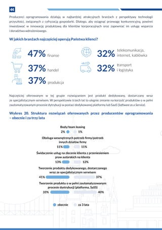 44
Producent oprogramowania
Body/team leasing
Obsługa wewnętrznych potrzeb ﬁrmy/potrzeb
innych działów ﬁrmy
Świdaczenie usług na zlecenie klienta z przeniesieniem
praw autorskich na klienta
Tworzenie produktu dedykowanego, dostarczanego
wraz ze specjalistycznym serwisem
Tworzenie produktu o w pełni zautomatyzowanym
procesie dystrybucji (platforma, SaSS)
2% 1%
obecnie za 3 lata
11% 11%
13% 12%
41% 37%
33% 40%
Najczęściej oferowanym w  tej grupie rozwiązaniem jest produkt dedykowany, dostarczany wraz
ze specjalistycznym serwisem. W perspektywie trzech lat to ulegnie zmianie na korzyść produktów o w pełni
zautomatyzowanym procesie dytrybucji w postaci dedykowanej platformy lub SaaS (Software as a Service).
Wykres 20. Struktura rozwiązań oferowanych przez producentów oprogramowania
– obecnie i za trzy lata
47% finanse
37% handel
37% produkcja
32%
32%
telekomunikacja,
internet, kablówka
transport
i logistyka
Producenci oprogramowania działają w  najbardziej atrakcyjnych branżach z  perspektywy technologii
przyszłości, związanych z  cyfryzacją gospodarki. Dlatego, aby osiągnąć przewagę konkurencyjną, powinni
inwestować w  innowację produktową dla klientów korporacyjnych oraz zapewniać im usługę wsparcia
i doradztwa wdrożeniowego.
W jakich branżach najczęściej operują Państwa klienci?
 