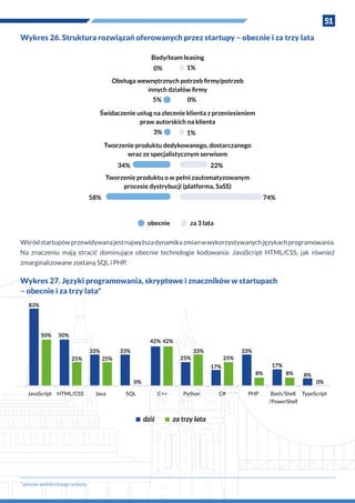 51
Wykres 26. Struktura rozwiązań oferowanych przez startupy – obecnie i za trzy lata
Wśródstartupówprzewidywanajestnajwyższadynamikazmianw wykorzystywanychjęzykachprogramowania.
Na znaczeniu mają stracić dominujące obecnie technologie kodowania: JavaScript HTML/CSS, jak również
zmarginalizowane zostaną SQL i PHP.
Wykres 27. Języki programowania, skryptowe i znaczników w startupach
– obecnie i za trzy lata*
Body/team leasing
Obsługa wewnętrznych potrzeb ﬁrmy/potrzeb
innych działów ﬁrmy
Świdaczenie usług na zlecenie klienta z przeniesieniem
praw autorskich na klienta
Tworzenie produktu dedykowanego, dostarczanego
wraz ze specjalistycznym serwisem
Tworzenie produktu o w pełni zautomatyzowanym
procesie dystrybucji (platforma, SaSS)
1%
5%
3% 1%
34% 22%
58% 74%
obecnie za 3 lata
0%
0%
83%
50% 50%
25%
33%
25%
33%
0%
42% 42%
25%
33%
17%
25%
33%
8%
17%
8% 8%
0%
JavaScript HTML/CSS Java SQL C++ Python C# PHP Bash/Shell
/PowerShell
TypeScript
dziś za trzy lata
*
pytanie wielokrotnego wyboru
 