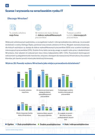 52
			
Większość ankietowanych podmiotów, w szczególności małych i mikroprzedsiębiorstw, deklaruje, że prowadzi
działalność w stolicy Dolnego Śląska, ponieważ tutaj została założona ich firma. Wyjątek stanowią korporacje,
dla których ważniejsze są: dostęp do dobrze wykwalifikowanych pracowników (82%) oraz uczelnie kształcące
interesujących pracowników (59%). Średnie firmy także zwracają uwagę na aspekt rynku pracy i akademickości
Wrocławia, choć odsetek ich wskazań jest nieco niższy (odpowiednio 60% i 55%). Pozostałymi dominującymi
wskazaniami są udogodnienia dla inwestorów, związane z dostępem do nowoczesnej infrastruktury, kluczowych
klientów, jak również prestiż miasta jako lokalizacji biznesowej.
Wykres 28. Powody wyboru Wrocławia jako miejsca prowadzenia działalności*
Tu została założona
moja ﬁrma
Dlaczego Wrocław?
W mieście jest duży dostęp
do dobrze wykwaliﬁkowanych
pracowników
Tutejsze uczelnie
kształcą interesujących
pracowników
Ogółem Duże przedsiębiorstwa Średnie przedsiębiorstwa Małe i mikroprzedsiębiorstwa
Jesteśmy blisko naszych
kluczowych klientów
Miasto dysponuje bardzo
dobrą infrastrukturą
Ze względu na prestiż –
Wrocław to miasto
profesjonalnych /dużych
ﬁrm
13%
22%
10% 9%
22%
33%
25%
13% 13% 11% 13% 15%
Tu została założona
moja ﬁrma
W mieście jest duży/spory
dostęp do dobrze
wykwaliﬁkowanych
pracowników
Funkcjonujące uczelnie
kształcą interesujących
pracowników
70% 70%
89%
57%
82%
60%
42% 42%
59%
55%
23%
33%
*
pytanie wielokrotnego wyboru
Szanse i wyzwania na wrocławskim rynku IT
 