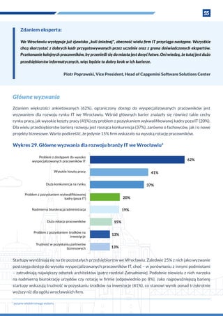 55
Zdaniem eksperta:
We Wrocławiu występuje już zjawisko „kuli śnieżnej”, obecność wielu firm IT przyciąga następne. Wszystkie
chcą skorzystać z dobrych kadr przygotowywanych przez uczelnie oraz z grona doświadczonych ekspertów.
Przekonanie kolejnych pracowników, by przenieśli się do miasta jest dosyć łatwe. Oni wiedzą, że tutaj jest dużo
przedsiębiorstw informatycznych, więc będzie to dobry krok w ich karierze.
Piotr Poprawski, Vice President, Head of Capgemini Software Solutions Center
Główne wyzwania
Zdaniem większości ankietowanych (62%), ograniczony dostęp do wyspecjalizowanych pracowników jest
wyzwaniem dla rozwoju rynku IT we Wrocławiu. Wśród głównych barier znalazły się również takie cechy
rynku pracy, jak wysokie koszty pracy (41%) czy problem z pozyskaniem wykwalifikowanej kadry poza IT (20%).
Dla wielu przedsiębiorstw barierą rozwoju jest rosnąca konkurencja (37%), zarówno o fachowców, jak i o nowe
projekty biznesowe. Warto podkreślić, że jedynie 15% firm wskazało na wysoką rotację pracowników.
Wykres 29. Główne wyzwania dla rozwoju branży IT we Wrocławiu*
62%
Problem z dostępem do wysoko
wyspecjalizowanych pracowników IT
41%Wysokie koszty pracy
37%Duża konkurencja na rynku
20%
Problem z pozyskaniem wykwaliﬁkowanej
kadry (poza IT)
19%Nadmierna biurokracja/administracja
15%Duża rotacja pracowników
13%
Problem z pozyskaniem środków na
inwestycje
13%
Trudność w pozyskaniu partnerów
biznesowych
*
pytanie wielokrotnego wyboru
Startupy wyróżniają się na tle pozostałych przedsiębiorstw we Wrocławiu. Zaledwie 25% z nich jako wyzwanie
postrzega dostęp do wysoko wyspecjalizowanych pracowników IT, choć – w porównaniu z innymi podmiotami
– zatrudniają największy odsetek architektów (patrz rozdział Zatrudnienie). Podobnie niewielu z nich narzeka
na nadmierną biurokrację urzędów czy rotację w firmie (odpowiednio po 8%). Jako najpoważniejszą barierę
startupy wskazują trudność w pozyskaniu środków na inwestycje (41%), co stanowi wynik ponad trzykrotnie
wyższy niż dla ogółu wrocławskich firm.
 