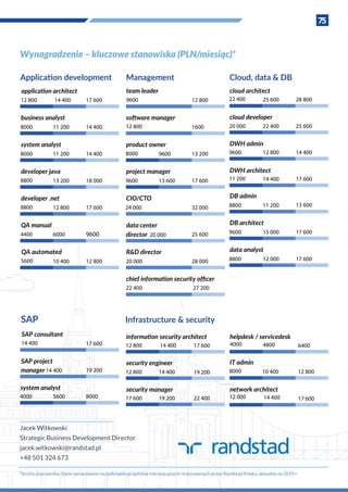 75
Application development
business analyst
8000 14 40011 200
system analyst
17 600
application architect
12 800 14 400
8000 14 40011 200
19 200
SAP project
manager 14 400
system analyst
17 600
SAP
SAP consultant
14 400
4000 80005600
developer java
8800 18 00013 200
developer .net
8800 17 60012 800
QA manual
4400 96006000
Infrastructure & security
security engineer
12 800 19 20014 400
security manager
17 600
information security architect
12 800 14 400
17 600 22 40019 200
6400
helpdesk / servicedesk
4000 4800
IT admin
8000 12 80010 400
17 600
network architect
12 000 14 400
cloud developer
20 000 25 60022 400
DWH admin
Cloud, data & DB
cloud architect
22 400 28 80025 600
9600 14 40012 800
DWH architect
11 200 17 60014 400
DB admin
8800 13 60011 200
data analyst
8800 17 60012 000
DB architect
9600 17 60015 000
QA automated
5600 12 80010 400
1600
software manager
12 800
12 800
Management
team leader
9600
product owner
8000 13 2009600
project manager
9600 17 60013 600
CIO/CTO
32 00024 000
25 600
data center
director 20 000
R&D director
28 00020 000
chief information security ofﬁcer
22 400 27 200
Jacek Witkowski
Strategic Business Development Director
jacek.witkowski@randstad.pl
+48 501 324 673
Wynagrodzenie – kluczowe stanowiska (PLN/miesiąc)*
*brutto pracownika. Dane opracowane na podstawie projektów rekrutacyjnych realizowanych przez Randstad Polska, aktualne na 2019 r.
 