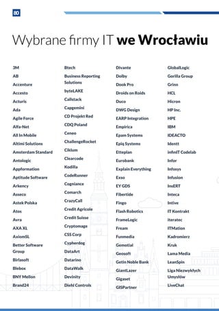 80
Wybrane firmy IT we Wrocławiu
3M
AB
Accenture
Accesto
Acturis
Ada
Agile Force
Alfa-Net
All In Mobile
Altimi Solutions
Amsterdam Standard
Antologic
Appformation
Aptitude Software
Arkency
Asseco
Astek Polska
Atos
Avra
AXA XL
AxiomSL
Better Software
Group
Birlasoft
Blebox
BNY Mellon
Brand24
Btech
Business Reporting
Solutions
byteLAKE
Callstack
Capgemini
CD Projekt Red
CDQ Poland
Ceneo
ChallengeRocket
Ciklum
Clearcode
Kodilla
CodeRunner
Cogniance
Comarch
CrazyCall
Credit Agricole
Credit Suisse
Cryptomage
CSS Corp
Cypherdog
DataArt
Datarino
DataWalk
Devinity
Diehl Controls
Divante
Dolby
Dook Pro
Droids on Roids
Duco
DWG Design
EARP Integration
Empirica
Epam Systems
Epiq Systems
Etteplan
Eurobank
Explain Everything
Exso
EY GDS
Fibertide
Fingo
Flash Robotics
FrameLogic
Fream
Funmedia
Gemotial
Geosoft
Getin Noble Bank
GiantLazer
Gigaset
GISPartner
GlobalLogic
Gorilla Group
Grinn
HCL
Hicron
HP Inc.
HPE
IBM
IDEACTO
Identt
infinIT Codelab
Infor
Infosys
Infusion
InsERT
Inteca
Intive
IT Kontrakt
iteratec
ITMation
Kadromierz
Kruk
Lama Media
LeanSpin
Liga Niezwykłych
Umysłów
LiveChat
 