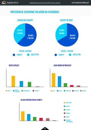 PREFERENCJE ZAKUPOWE POLAKÓW 
PREFERENCJE ZAKUPOWE POLAKÓW NA FACEBOOKU 
CHODZĄ NA ZAKUPY ZAKUPY W SIECI 
36,42% 31,58% 
1 260 000 480 000 
63,58% 68,42% 
2 200 000 1 040 000 
SUPERMARKETY CARREFOUR 
DYSKONTY KAUFLAND 
14 
RAZEM: 3 460 000 
RAZEM: 1 520 000 
KOBIETY MĘŻCZYŹNI KOBIETY 
BUTIKI LIDL 
WYPRZEDAŻE 
DYSKONTY 
PROMOCJE 
AUCHAN 
KUPONY 
PROGRAMY 
LOJALNOŚCIOWE 
CENTRA 
HANDLOWE TESCO 
GRUPONY 
MĘŻCZYŹNI 
GDZIE KUPUJĄ? JAKIE MARKI WYBIERAJĄ? 
W JAKI SPOSÓB KUPUJĄ TANIEJ? 
 