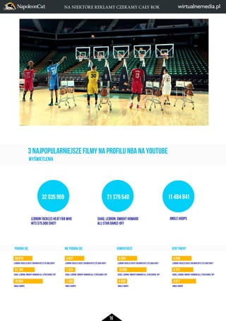 NA NIEKTÓRE REKLAMY CZEKAMY CAŁY ROK 
3 NAJPOPULARNIEJSZE FILMY NA PROFILU NBA NA YOUTUBE 
21 379 540 
SHAQ, LEBRON, DWIGHT HOWARD 
ALL-STAR DANCE-OFF 
JINGLE HOOPS 
32 035 969 
LEBRON TACKLES HEAT FAN WHO HITS $75,000 SHOT! LEBRON TACKLES HEAT FAN WHO HITS $75,000 SHOT! LEBRON TACKLES HEAT FAN WHO HITS $75,000 SHOT! LEBRON TACKLES HEAT FAN WHO HITS $75,000 SHOT! 
SHAQ, LEBRON, DWIGHT HOWARD ALL-STAR DANCE-OFF SHAQ, LEBRON, DWIGHT HOWARD ALL-STAR DANCE-OFF SHAQ, LEBRON, DWIGHT HOWARD ALL-STAR DANCE-OFF SHAQ, LEBRON, DWIGHT HOWARD ALL-STAR DANCE-OFF 
16 
PODOBA SIĘ 
WYŚWIETLENIA 
11 484 841 
LEBRON TACKLES HEAT FAN WHO 
HITS $75,000 SHOT! 
NIE PODOBA SIĘ KOMENTARZE SENTYMENT 
58 670 4 647 9 594 4 266 
61 108 1 523 15 996 4 757 
78 084 1 456 4 936 4 817 
JINGLE HOOPS JINGLE HOOPS JINGLE HOOPS JINGLE HOOPS 
 