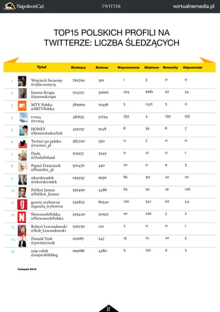 TOP15 POLSKICH PROFILI NA 
TWITTERZE: LICZBA ŚLEDZĄCYCH 
22 
Wojciech Szczesny 
@13Szczesny13 
Joanna Krupa 
@joannakrupa 
MTV Polska 
@MTVPolska 
tvn24 
@tvn24 
HONEY 
@honorataskarbek 
Twitter po polsku 
@twitter_pl 
Doda 
@DodaPoland 
Papież Franciszek 
@Pontifex_pl 
sikorskiradek 
@sikorskiradek 
Palikot Janusz 
@Palikot_Janusz 
gazeta_wyborcza 
@gazeta_wyborcza 
NewsweekPolska 
@NewsweekPolska 
Robert Lewandowski 
@Rob_Lewandowski 
Donald Tusk 
@premiertusk 
anja rubik 
@anjarubikblog 
310 
32666 
10498 
51794 
9148 
250 
3249 
430 
9656 
4486 
82340 
20322 
110 
247 
4580 
762799 
704217 
589969 
481635 
432797 
387720 
313975 
301476 
294935 
259490 
249875 
229420 
226730 
219687 
199688 
1 
104 
3 
335 
8 
0 
0 
10 
86 
62 
126 
10 
2 
15 
9 
5 
6681 
1451 
4 
39 
7 
21 
0 
90 
92 
341 
226 
0 
12 
132 
0 
67 
3 
139 
8 
0 
0 
9 
10 
19 
62 
7 
0 
10 
9 
0 
54 
0 
155 
7 
0 
1 
3 
10 
126 
44 
2 
1 
5 
3 
1 
2 
3 
4 
5 
6 
7 
8 
9 
10 
11 
12 
13 
14 
15 
Tytuł Śledzący Statusy Wspomnienia Ulubione Retwetty Odpowiedzi 
listopad 2014 
TWITTER 
 