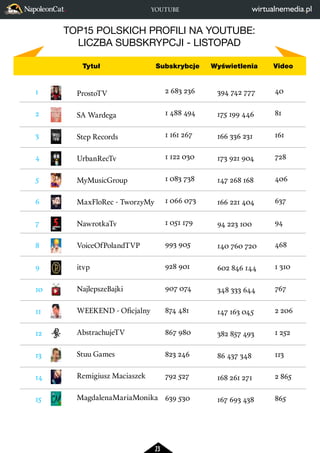YOUTUBE 
TOP15 POLSKICH PROFILI NA YOUTUBE: 
LICZBA SUBSKRYPCJI - LISTOPAD 
23 
SA Wardega­AbstrachujeTV­Niekryty 
Krytyk­Stuu 
Games­reZigiusz­Blowek­5 
Sposobów na...­skkf­ProstoTV­UrbanRecTv­ROJOV13­Step 
Records­AdBuster­Remigiusz 
Maciaszek­MagdalenaMariaMonika­2 
683 236 
1 488 494 
1 161 267 
1 122 030 
1 083 738 
1 066 073 
1 051 179 
993 905 
928 901 
907 074 
874 481 
867 980 
823 246 
792 527 
639 530 
394 742 777 
175 199 446 
166 336 231 
173 921 904 
147 268 168 
166 221 404 
94 223 100 
140 760 720 
602 846 144 
348 333 644 
147 163 045 
382 857 493 
86 437 348 
168 261 271 
167 693 438 
40 
81 
161 
728 
406 
637 
94 
468 
1 310 
767 
2 206 
1 252 
113 
2 865 
865 
1 
2 
3 
4 
5 
6 
7 
8 
9 
10 
11 
12 
13 
14 
15 
Tytuł Subskrybcje Wyświetlenia Video 
 