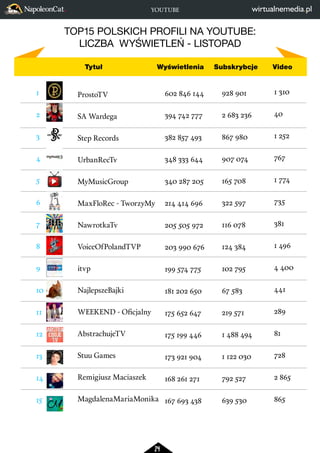 YOUTUBE 
TOP15 POLSKICH PROFILI NA YOUTUBE: 
LICZBA WYŚWIETLEŃ - LISTOPAD 
24 
ProstoTV­SA 
Wardega­Step 
Records­UrbanRecTv­MyMusicGroup­MaxFloRec 
- TworzyMy­NawrotkaTv­VoiceOfPolandTVP­itvp­NajlepszeBajki­WEEKEND 
- Oficjalny­AbstrachujeTV­Stuu 
Games­Remigiusz 
Maciaszek­MagdalenaMariaMonika­602 
846 144 
394 742 777 
382 857 493 
348 333 644 
340 287 205 
214 414 696 
205 505 972 
203 990 676 
199 574 775 
181 202 650 
175 652 647 
175 199 446 
173 921 904 
168 261 271 
167 693 438 
928 901 
2 683 236 
867 980 
907 074 
165 708 
322 597 
116 078 
124 384 
102 795 
67 583 
219 571 
1 488 494 
1 122 030 
792 527 
639 530 
1 310 
40 
1 252 
767 
1 774 
735 
381 
1 496 
4 400 
441 
289 
81 
728 
2 865 
865 
1 
2 
3 
4 
5 
6 
7 
8 
9 
10 
11 
12 
13 
14 
15 
Tytuł Wyświetlenia Subskrybcje Video 
 