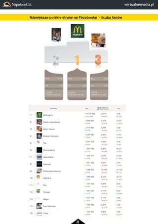 26 
2 
LICZBA 
FANÓW 
3 
21,57 
0,05 
2 259 992 
FAN PAGE FANI 
% AKTYWNYCH 
UZYTKOWNIKÓW SII 2 
1. Robert Lewandowski 
5 856 663 
+3,56% 
2,54% 
-32,81% 
37,88 
+13,52% 
2. Serce i Rozum 
2 419 985 
+0,27% 
0,69% 
-30,04% 
2,06 
+2,57% 
3. Wojciech Szczesny 
2 259 992 
+1,92% 
2,85% 
-43,45% 
21,57 
+22,69% 
4. Play 
2 244 308 
+0,53% 
0,36% 
-57,53% 
3,04 
-1,59% 
5. Demotywatory 
1 844 768 
+0,17% 
6,80% 
-55,59% 
94,33 
-15,87% 
6. Radio ESKA 
1 805 727 
+1,29% 
7,24% 
-39,33% 
21,24 
+17,33% 
7. Reserved 
1 621 556 
+3,33% 
0,83% 
-50,66% 
2,46 
+1,73% 
8. Wiedza bezuzyteczna 
1 588 955 
+3,70% 
19,44% 
-52,02% 
312,31 
+6,17% 
9. KWEJK.pl 
1 565 968 
+1,03% 
8,24% 
-49,41% 
45,78 
-11,24% 
10. Plus 
1 542 242 
+0,59% 
2,08% 
-50,03% 
6,00 
-11,75% 
11. Tymbark 
1 540 050 
+1,57% 
2,75% 
-31,87% 
8,04 
+15,89% 
12. Allegro 
1 501 546 
+1,62% 
0,17% 
-52,48% 
0,62 
-2,56% 
13. Kamil Bednarek 
1 468 986 
+1,81% 
2,00% 
-57,27% 
7,05 
-17,02% 
14. Cropp 
1 453 564 
+0,94% 
1,86% 
-20,47% 
0,94 
+32,27% 
15. SA Wardega 
1 427 255 
+7,37% 
2,24% 
-60,55% 
20,74 
-29,15% 
SII 2 
ER 
LICZBA 
FANÓW 
SII 2 
ER 
LICZBA 
FANÓW 
SII 2 
ER 
LICZBA 
FANÓW 
2 
1 
3 
21,57 
0,05 
2 259 992 
37,88 
0,01 
5 856 663 
2,06 
0,02 
2 419 985 
FAN PAGE 1. Robert Lewandowski 
2. Serce i Rozum 
3. Wojciech Szczesny 
4. Play 
5. Demotywatory 
6. Radio ESKA 
7. Reserved 
8. Wiedza bezuzyteczna 
9. KWEJK.pl 
10. Plus 
11. Tymbark 
12. Allegro 
13. Kamil Bednarek 
14. Cropp 
15. SA Wardega 
Największe polskie strony na Facebooku - liczba fanów 
 