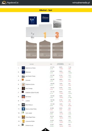 28 
2 
LICZBA 
FANÓW 
3 
15,11 
0,26 
215 792 
FAN PAGE FANI 
% AKTYWNYCH 
UZYTKOWNIKÓW SII 2 
1. Ballantine's w Polsce 
317 276 
+4,74% 
6,62% 
-31,65% 
11,94 
-4,88% 
2. Wyborowa 
276 640 
+0,33% 
4,94% 
-41,87% 
6,02 
+14,68% 
3. Jack Daniel's Polska 
215 792 
+0,84% 
5,14% 
-38,58% 
15,11 
+1,35% 
4. Zubrowka 
184 286 
+0,75% 
0,88% 
-51,51% 
2,21 
-2,59% 
5. Zoładkowa Gorzka 
165 650 
+0,07% 
1,04% 
-57,05% 
2,61 
-7,38% 
6. Stock Prestige 
155 491 
-0,13% 
0,43% 
-51,21% 
0,49 
+4,26% 
7. SOBIESKI VODKA POLAND 
131 132 
+0,11% 
0,05% 
-47,82% 
0,03 
+12,67% 
8. Barmanska 
122 460 
+2,28% 
4,06% 
-30,83% 
3,20 
+31,99% 
9. Lubelska 
102 499 
+1,66% 
2,73% 
-54,77% 
4,85 
-6,18% 
10. BOLS Platinum 
101 209 
+8,05% 
1,00% 
-71,76% 
1,81 
-28,86% 
11. Maximus Vodka Polska 
80 986 
-0,22% 
0,00% 
0,00% 
0,00 
0,00% 
12. Cydr Lubelski 
56 457 
+6,68% 
1,20% 
-55,18% 
1,19 
+5,38% 
13. Chivas Regal Polska 
56 135 
+1,88% 
5,63% 
-48,20% 
6,36 
+1,41% 
14. Luksusowa Wódka 
54 334 
+0,19% 
2,34% 
-49,28% 
2,80 
+10,77% 
15. Sznaps de Luxe 
52 297 
+20,23% 
3,85% 
-59,03% 
8,64 
-1,22% 
SII 2 
ER 
LICZBA 
FANÓW 
SII 2 
ER 
LICZBA 
FANÓW 
SII 2 
ER 
LICZBA 
FANÓW 
2 
1 
3 
15,11 
0,26 
215 792 
11,94 
0,41 
317 276 
6,02 
0,19 
276 640 
FAN PAGE 1. Ballantine's w Polsce 
2. Wyborowa 
3. Jack Daniel's Polska 
4. Zubrowka 
5. Zoładkowa Gorzka 
6. Stock Prestige 
7. SOBIESKI VODKA POLAND 
8. Barmanska 
9. Lubelska 
10. BOLS Platinum 
11. Maximus Vodka Polska 
12. Cydr Lubelski 
13. Chivas Regal Polska 
14. Luksusowa Wódka 
15. Sznaps de Luxe 
Alkohol - fani 
 
