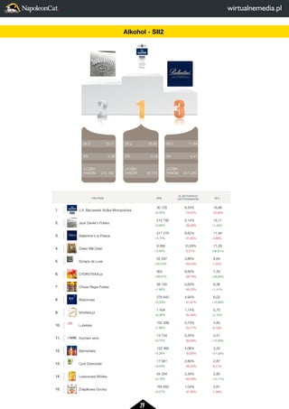 29 
2 
LICZBA 
FANÓW 
3 
11,94 
0,41 
317 276 
FAN PAGE FANI 
% AKTYWNYCH 
UZYTKOWNIKÓW SII 2 
1. J.A. Baczewski Vodka Monopolowa 
30 125 
+6,42% 
8,33% 
-16,42% 
16,96 
-16,06% 
2. Jack Daniel's Polska 
215 792 
+0,84% 
5,14% 
-38,58% 
15,11 
+1,35% 
3. Ballantine's w Polsce 
317 276 
+4,74% 
6,62% 
-31,65% 
11,94 
-4,88% 
4. Green Mill Cider 
9 068 
+3,56% 
10,29% 
-8,07% 
11,28 
+82,61% 
5. Sznaps de Luxe 
52 297 
+20,23% 
3,85% 
-59,03% 
8,64 
-1,22% 
6. CYDROTEKA.pl 
954 
+39,47% 
8,60% 
-38,76% 
7,20 
+46,80% 
7. Chivas Regal Polska 
56 135 
+1,88% 
5,63% 
-48,20% 
6,36 
+1,41% 
8. Wyborowa 
276 640 
+0,33% 
4,94% 
-41,87% 
6,02 
+14,68% 
9. Vinisfera.pl 
1 404 
+6,36% 
1,14% 
-52,99% 
5,70 
+2,16% 
10. Lubelska 
102 499 
+1,66% 
2,73% 
-54,77% 
4,85 
-6,18% 
11. Kocham wino 
13 734 
+0,70% 
0,25% 
-69,58% 
3,51 
+14,93% 
12. Barmanska 
122 460 
+2,28% 
4,06% 
-30,83% 
3,20 
+31,99% 
13. Cydr Dobronski 
17 581 
+8,43% 
2,80% 
-48,22% 
2,87 
-8,71% 
14. Luksusowa Wódka 
54 334 
+0,19% 
2,34% 
-49,28% 
2,80 
+10,77% 
15. Zoładkowa Gorzka 
165 650 
+0,07% 
1,04% 
-57,05% 
2,61 
-7,38% 
SII 2 
ER 
LICZBA 
FANÓW 
SII 2 
ER 
LICZBA 
FANÓW 
SII 2 
ER 
LICZBA 
FANÓW 
2 
1 
3 
11,94 
0,41 
317 276 
16,96 
0,19 
30 125 
15,11 
0,26 
215 792 
FAN PAGE 1. J.A. Baczewski Vodka Monopolowa 
2. Jack Daniel's Polska 
3. Ballantine's w Polsce 
4. Green Mill Cider 
5. Sznaps de Luxe 
6. CYDROTEKA.pl 
7. Chivas Regal Polska 
8. Wyborowa 
9. Vinisfera.pl 
10. Lubelska 
11. Kocham wino 
12. Barmanska 
13. Cydr Dobronski 
14. Luksusowa Wódka 
15. Zoładkowa Gorzka 
Alkohol - SII2 
 
