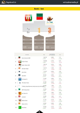 30 
2 
LICZBA 
FANÓW 
3 
0,28 
0,01 
189 518 
FAN PAGE FANI 
% AKTYWNYCH 
UZYTKOWNIKÓW SII 2 
1. Bank Zachodni WBK 
196 762 
+2,55% 
0,86% 
-51,01% 
1,51 
+10,24% 
2. mBank Polska 
190 998 
+3,62% 
2,70% 
-54,31% 
6,97 
-10,12% 
3. Baski z Banku BGZ 
189 518 
-0,21% 
0,43% 
-38,97% 
0,28 
-13,99% 
4. ING Bank Slaski 
144 161 
+3,77% 
1,02% 
-52,90% 
1,68 
-1,20% 
5. Saxo Bank 
110 557 
+2,67% 
0,00% 
-39,13% 
0,00 
+39,88% 
6. Idea Bank 
88 036 
+0,76% 
0,99% 
-44,00% 
0,41 
+9,57% 
7. Citi Mobile PL 
73 228 
-0,14% 
0,08% 
-40,34% 
0,31 
+37,98% 
8. PKO Bank Polski 
62 596 
+16,93% 
0,55% 
-57,30% 
1,01 
-2,47% 
56 969 
+1,91% 
9. T-Mobile Usługi Bankowe dostarczane przez Alior Bank 
1,38% 
-51,83% 
1,91 
+8,44% 
10. BNP Paribas Bank 
45 028 
+2,06% 
1,92% 
-56,91% 
2,51 
+40,22% 
11. Alior Bank SA 
37 809 
+0,90% 
7,88% 
-29,08% 
5,89 
+34,39% 
12. eurobank 
32 983 
+6,88% 
1,90% 
-60,99% 
2,47 
-17,71% 
13. Mobilny Bank 
31 755 
+2,70% 
0,13% 
-39,51% 
1,66 
+27,60% 
14. Make Life Fair 
29 462 
+3,46% 
3,59% 
-4,78% 
4,38 
+89,20% 
15. Getin Bank 
26 668 
+0,30% 
0,15% 
-90,05% 
1,33 
-58,36% 
SII 2 
ER 
LICZBA 
FANÓW 
SII 2 
ER 
LICZBA 
FANÓW 
SII 2 
ER 
LICZBA 
FANÓW 
2 
1 
3 
0,28 
0,01 
189 518 
1,51 
0,01 
196 762 
6,97 
0,01 
190 998 
FAN PAGE 1. Bank Zachodni WBK 
2. mBank Polska 
3. Baski z Banku BGZ 
4. ING Bank Slaski 
5. Saxo Bank 
6. Idea Bank 
7. Citi Mobile PL 
8. PKO Bank Polski 
9. T-Mobile Usługi Bankowe dostarczane przez 10. BNP Paribas Bank 
11. Alior Bank SA 
12. eurobank 
13. Mobilny Bank 
14. Make Life Fair 
15. Getin Bank 
Banki - fani 
 