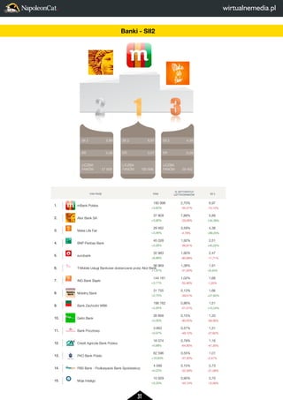 31 
2 
LICZBA 
FANÓW 
3 
4,38 
0,29 
29 462 
FAN PAGE FANI 
% AKTYWNYCH 
UZYTKOWNIKÓW SII 2 
1. mBank Polska 
190 998 
+3,62% 
2,70% 
-54,31% 
6,97 
-10,12% 
2. Alior Bank SA 
37 809 
+0,90% 
7,88% 
-29,08% 
5,89 
+34,39% 
3. Make Life Fair 
29 462 
+3,46% 
3,59% 
-4,78% 
4,38 
+89,20% 
4. BNP Paribas Bank 
45 028 
+2,06% 
1,92% 
-56,91% 
2,51 
+40,22% 
5. eurobank 
32 983 
+6,88% 
1,90% 
-60,99% 
2,47 
-17,71% 
56 969 
+1,91% 
6. T-Mobile Usługi Bankowe dostarczane przez Alior Bank 
1,38% 
-51,83% 
1,91 
+8,44% 
7. ING Bank Slaski 
144 161 
+3,77% 
1,02% 
-52,90% 
1,68 
-1,20% 
8. Mobilny Bank 
31 755 
+2,70% 
0,13% 
-39,51% 
1,66 
+27,60% 
9. Bank Zachodni WBK 
196 762 
+2,55% 
0,86% 
-51,01% 
1,51 
+10,24% 
10. Getin Bank 
26 668 
+0,30% 
0,15% 
-90,05% 
1,33 
-58,36% 
11. Bank Pocztowy 
3 863 
+0,97% 
0,57% 
-48,12% 
1,31 
-27,62% 
12. Credit Agricole Bank Polska 
16 074 
+0,88% 
0,78% 
-64,90% 
1,16 
-47,35% 
13. PKO Bank Polski 
62 596 
+16,93% 
0,55% 
-57,30% 
1,01 
-2,47% 
14. PBS Bank - Podkarpacki Bank Spoldzielczy 
4 599 
+0,22% 
0,15% 
-22,39% 
0,73 
-21,58% 
15. Moje Inteligo 
10 929 
+0,33% 
0,90% 
-45,13% 
0,70 
-12,58% 
SII 2 
ER 
LICZBA 
FANÓW 
SII 2 
ER 
LICZBA 
FANÓW 
SII 2 
ER 
LICZBA 
FANÓW 
2 
1 
3 
4,38 
0,29 
29 462 
6,97 
0,01 
190 998 
5,89 
0,08 
37 809 
FAN PAGE 1. mBank Polska 
2. Alior Bank SA 
3. Make Life Fair 
4. BNP Paribas Bank 
5. eurobank 
6. T-Mobile Usługi Bankowe dostarczane przez 7. ING Bank Slaski 
8. Mobilny Bank 
9. Bank Zachodni WBK 
10. Getin Bank 
11. Bank Pocztowy 
12. Credit Agricole Bank Polska 
13. PKO Bank Polski 
14. PBS Bank - Podkarpacki Bank Spoldzielczy 
15. Moje Inteligo 
Banki - SII2 
 