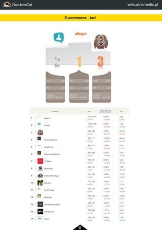 32 
2 
LICZBA 
FANÓW 
3 
25,32 
0,09 
655 168 
FAN PAGE FANI 
% AKTYWNYCH 
UZYTKOWNIKÓW SII 2 
1. Allegro 
1 501 546 
+1,62% 
0,17% 
-52,48% 
0,62 
-2,56% 
2. Vinted 
1 005 188 
+19,19% 
0,19% 
-38,39% 
1,35 
+57,24% 
3. 
655 168 
+6,46% 
4,53% 
-52,31% 
25,32 
-32,19% 
4. www.deezee.pl 
569 771 
+5,73% 
12,60% 
-44,38% 
89,93 
+29,27% 
5. empik.com 
493 211 
+1,53% 
1,42% 
-50,63% 
8,20 
-6,11% 
6. zlotewyprzedaze.pl 
443 069 
+0,03% 
0,03% 
-54,98% 
0,05 
-10,44% 
7. TK Maxx 
433 567 
+3,89% 
0,50% 
-34,92% 
0,33 
+36,67% 
8. eastend.pl 
393 791 
+1,54% 
2,96% 
-31,49% 
2,65 
+48,79% 
9. www.UrbanCity.pl 
377 234 
+1,34% 
3,98% 
-49,63% 
12,92 
+3,25% 
10. Butyk.pl 
371 135 
+0,29% 
1,46% 
-37,75% 
2,21 
+1,62% 
11. OLX Polska 
350 736 
+2,87% 
0,84% 
-41,80% 
0,99 
+34,56% 
12. Mosquito 
334 244 
+1,92% 
6,05% 
-58,44% 
19,99 
-9,02% 
13. Paczkomaty InPost 
290 147 
+0,39% 
0,25% 
-37,06% 
0,77 
+2,60% 
14. unhuman.pl 
276 488 
+0,13% 
2,31% 
-46,79% 
4,40 
-3,66% 
15. Smyk 
263 166 
+0,99% 
0,40% 
-34,36% 
2,83 
+22,32% 
SII 2 
ER 
LICZBA 
FANÓW 
SII 2 
ER 
LICZBA 
FANÓW 
SII 2 
ER 
LICZBA 
FANÓW 
2 
1 
3 
25,32 
0,09 
655 168 
0,62 
0,00 
1 501 546 
1,35 
0,00 
1 005 188 
FAN PAGE 1. Allegro 
2. Vinted 
3. 
4. www.deezee.pl 
5. empik.com 
6. zlotewyprzedaze.pl 
7. TK Maxx 
8. eastend.pl 
9. www.UrbanCity.pl 
10. Butyk.pl 
11. OLX Polska 
12. Mosquito 
13. Paczkomaty InPost 
14. unhuman.pl 
15. Smyk 
E-commerce - fani 
 