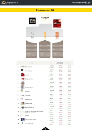 33 
2 
LICZBA 
FANÓW 
3 
33,95 
0,25 
54 544 
FAN PAGE FANI 
% AKTYWNYCH 
UZYTKOWNIKÓW SII 2 
1. StyloweButy.pl 
205 865 
+11,59% 
16,79% 
-50,92% 
154,49 
+12,72% 
2. www.deezee.pl 
569 771 
+5,73% 
12,60% 
-44,38% 
89,93 
+29,27% 
3. kelban.pl 
54 544 
+0,55% 
3,76% 
-43,82% 
33,95 
-10,33% 
4. DaWanda Polska 
77 909 
+16,83% 
18,95% 
-53,47% 
25,88 
-1,39% 
5. 
655 168 
+6,46% 
4,53% 
-52,31% 
25,32 
-32,19% 
6. MniamMniam.pl 
180 607 
+22,74% 
1,00% 
-54,96% 
24,93 
+18,54% 
7. Mosquito 
334 244 
+1,92% 
6,05% 
-58,44% 
19,99 
-9,02% 
8. Red is Bad 
82 877 
+10,55% 
1,11% 
-45,70% 
18,72 
+0,44% 
9. szafomania.pl 
38 402 
+3,77% 
4,98% 
-44,01% 
18,57 
+10,14% 
10. Nakarm Pupila 
63 946 
+1,19% 
0,60% 
-51,60% 
14,51 
-11,57% 
11. www.UrbanCity.pl 
377 234 
+1,34% 
3,98% 
-49,63% 
12,92 
+3,25% 
12. BIO-KIOSK.PL produkty bezglutenowe 
dietetyczne regionalne 
372 
+8,14% 
1,61% 
-60,37% 
12,31 
-14,58% 
13. muve.pl 
73 905 
+2,41% 
3,44% 
-65,94% 
10,26 
-42,04% 
14. Szef wszystkich szefów 
30 435 
+14,34% 
12,02% 
-48,84% 
10,11 
+17,92% 
15. www.nicisklep.pl 
115 627 
-0,06% 
0,28% 
-10,11% 
9,66 
+61,36% 
SII 2 
ER 
LICZBA 
FANÓW 
SII 2 
ER 
LICZBA 
FANÓW 
SII 2 
ER 
LICZBA 
FANÓW 
2 
1 
3 
33,95 
0,25 
54 544 
154,49 
0,50 
205 865 
89,93 
0,22 
569 771 
FAN PAGE 1. StyloweButy.pl 
2. www.deezee.pl 
3. kelban.pl 
4. DaWanda Polska 
5. 
6. MniamMniam.pl 
7. Mosquito 
8. Red is Bad 
9. szafomania.pl 
10. Nakarm Pupila 
11. www.UrbanCity.pl 
12. BIO-KIOSK.PL produkty bezglutenowe 
dietetyczne regionalne 
13. muve.pl 
14. Szef wszystkich szefów 
15. www.nicisklep.pl 
E-commerce - SII2 
 