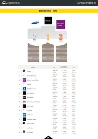 34 
2 
LICZBA 
FANÓW 
3 
1,12 
0,00 
703 579 
FAN PAGE FANI 
% AKTYWNYCH 
UZYTKOWNIKÓW SII 2 
1. Toshiba 
937 159 
+2,01% 
0,11% 
-67,90% 
0,09 
-30,77% 
2. Telefony Samsung 
921 335 
+2,53% 
0,99% 
-52,90% 
2,94 
+7,90% 
3. Microsoft Lumia Polska 
703 579 
+0,33% 
0,79% 
-61,98% 
1,12 
-20,03% 
4. TomTom 
687 781 
+3,65% 
0,01% 
-50,01% 
0,05 
-0,07% 
5. PlayStation Polska 
358 938 
+5,30% 
0,98% 
-44,85% 
24,58 
+5,43% 
6. Sony Mobile PL 
260 175 
+3,21% 
3,14% 
-59,17% 
8,09 
-15,95% 
7. ASUS Polska 
251 953 
+1,21% 
1,30% 
-43,37% 
2,65 
+4,18% 
8. Huawei Consumer Polska 
243 804 
-0,14% 
0,33% 
-46,07% 
2,06 
+11,29% 
9. Sony Polska 
237 617 
+0,61% 
0,17% 
-75,26% 
0,55 
-46,79% 
10. LG Polska 
203 449 
+2,78% 
0,27% 
-43,25% 
2,45 
+3,81% 
11. Intel Polska 
190 280 
+0,46% 
2,92% 
-43,78% 
1,91 
-6,01% 
12. Panasonic Polska 
164 264 
-0,04% 
0,37% 
-55,62% 
1,18 
-2,06% 
13. Lenovo Polska 
151 702 
+8,78% 
0,47% 
-45,64% 
2,22 
+18,14% 
14. Acer Polska 
99 526 
+2,78% 
0,82% 
-36,71% 
1,49 
+7,14% 
15. HTC Polska 
81 099 
+18,34% 
3,57% 
-48,00% 
8,55 
+15,85% 
SII 2 
ER 
LICZBA 
FANÓW 
SII 2 
ER 
LICZBA 
FANÓW 
SII 2 
ER 
LICZBA 
FANÓW 
2 
1 
3 
1,12 
0,00 
703 579 
0,09 
0,00 
937 159 
2,94 
0,02 
921 335 
FAN PAGE 1. Toshiba 
2. Telefony Samsung 
3. Microsoft Lumia Polska 
4. TomTom 
5. PlayStation Polska 
6. Sony Mobile PL 
7. ASUS Polska 
8. Huawei Consumer Polska 
9. Sony Polska 
10. LG Polska 
11. Intel Polska 
12. Panasonic Polska 
13. Lenovo Polska 
14. Acer Polska 
15. HTC Polska 
Elektronika - fani 
 