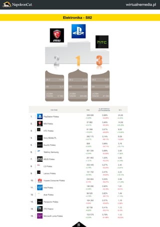 35 
2 
LICZBA 
FANÓW 
3 
8,55 
0,07 
81 099 
FAN PAGE FANI 
% AKTYWNYCH 
UZYTKOWNIKÓW SII 2 
1. PlayStation Polska 
358 938 
+5,30% 
0,98% 
-44,85% 
24,58 
+5,43% 
2. MSI Polska 
37 882 
+2,41% 
3,46% 
-30,34% 
14,59 
+45,30% 
3. HTC Polska 
81 099 
+18,34% 
3,57% 
-48,00% 
8,55 
+15,85% 
4. Sony Mobile PL 
260 175 
+3,21% 
3,14% 
-59,17% 
8,09 
-15,95% 
5. Suunto Polska 
858 
+5,02% 
3,96% 
-24,71% 
3,78 
+70,71% 
6. Telefony Samsung 
921 335 
+2,53% 
0,99% 
-52,90% 
2,94 
+7,90% 
7. ASUS Polska 
251 953 
+1,21% 
1,30% 
-43,37% 
2,65 
+4,18% 
8. LG Polska 
203 449 
+2,78% 
0,27% 
-43,25% 
2,45 
+3,81% 
9. Lenovo Polska 
151 702 
+8,78% 
0,47% 
-45,64% 
2,22 
+18,14% 
10. Huawei Consumer Polska 
243 804 
-0,14% 
0,33% 
-46,07% 
2,06 
+11,29% 
11. Intel Polska 
190 280 
+0,46% 
2,92% 
-43,78% 
1,91 
-6,01% 
12. Acer Polska 
99 526 
+2,78% 
0,82% 
-36,71% 
1,49 
+7,14% 
13. Panasonic Polska 
164 264 
-0,04% 
0,37% 
-55,62% 
1,18 
-2,06% 
14. ZTE Poland 
50 738 
+6,83% 
0,41% 
-56,41% 
1,12 
-9,16% 
15. Microsoft Lumia Polska 
703 579 
+0,33% 
0,79% 
-61,98% 
1,12 
-20,03% 
SII 2 
ER 
LICZBA 
FANÓW 
SII 2 
ER 
LICZBA 
FANÓW 
SII 2 
ER 
LICZBA 
FANÓW 
2 
1 
3 
8,55 
0,07 
81 099 
24,58 
0,03 
358 938 
14,59 
0,11 
37 882 
FAN PAGE 1. PlayStation Polska 
2. MSI Polska 
3. HTC Polska 
4. Sony Mobile PL 
5. Suunto Polska 
6. Telefony Samsung 
7. ASUS Polska 
8. LG Polska 
9. Lenovo Polska 
10. Huawei Consumer Polska 
11. Intel Polska 
12. Acer Polska 
13. Panasonic Polska 
14. ZTE Poland 
15. Microsoft Lumia Polska 
Elektronika - SII2 
 