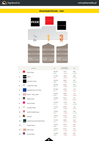 36 
2 
LICZBA 
FANÓW 
3 
0,97 
0,03 
306 189 
FAN PAGE FANI 
% AKTYWNYCH 
UZYTKOWNIKÓW SII 2 
1. AVON Polska 
462 357 
+2,25% 
1,81% 
-42,21% 
8,60 
+12,29% 
2. AXE PL 
341 927 
-0,19% 
1,04% 
-60,58% 
3,69 
-21,14% 
3. Max Factor Polska 
306 189 
+0,66% 
0,95% 
-42,46% 
0,97 
+20,41% 
4. L’Oréal Paris Polska 
295 039 
+0,51% 
4,04% 
-23,62% 
3,68 
+12,57% 
5. Maybelline New York Polska 
281 406 
+0,11% 
0,55% 
-45,44% 
1,48 
-1,25% 
6. Garnier – Dbaj o siebie 
236 097 
+0,63% 
4,08% 
-29,83% 
1,72 
-33,84% 
7. Gillette Polska 
195 693 
-0,14% 
0,01% 
-99,15% 
0,01 
-96,34% 
8. Bourjois Polska 
192 346 
+2,71% 
1,16% 
-11,35% 
1,62 
+47,33% 
9. Old Spice Polska 
175 421 
+0,25% 
2,35% 
-63,55% 
1,24 
-48,10% 
10. SUPER-PHARM Poland 
162 244 
+3,44% 
1,76% 
-40,90% 
3,49 
+21,19% 
11. Wilkinson 
148 018 
+1,63% 
2,13% 
-37,50% 
3,19 
+20,65% 
12. Original Source Nie Zawiera Rutyny 
137 073 
+0,41% 
2,98% 
-33,71% 
3,23 
-19,86% 
13. Drogerie Natura 
135 974 
+3,68% 
0,74% 
-57,81% 
4,65 
-5,46% 
14. Wella Polska 
134 679 
+0,37% 
0,74% 
-47,94% 
0,76 
-23,25% 
15. Rimmel Polska 
133 836 
+1,08% 
1,86% 
-48,18% 
2,63 
-8,39% 
SII 2 
ER 
LICZBA 
FANÓW 
SII 2 
ER 
LICZBA 
FANÓW 
SII 2 
ER 
LICZBA 
FANÓW 
2 
1 
3 
0,97 
0,03 
306 189 
8,60 
0,08 
462 357 
3,69 
0,13 
341 927 
FAN PAGE 1. AVON Polska 
2. AXE PL 
3. Max Factor Polska 
4. L’Oréal Paris Polska 
5. Maybelline New York Polska 
6. Garnier – Dbaj o siebie 
7. Gillette Polska 
8. Bourjois Polska 
9. Old Spice Polska 
10. SUPER-PHARM Poland 
11. Wilkinson 
12. Original Source Nie Zawiera Rutyny 
13. Drogerie Natura 
14. Wella Polska 
15. Rimmel Polska 
Kosmetyki/Uroda - fani 
 