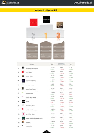 37 
2 
LICZBA 
FANÓW 
3 
7,02 
0,18 
16 150 
FAN PAGE FANI 
% AKTYWNYCH 
UZYTKOWNIKÓW SII 2 
1. Maniewski Klub Fryzjerski 
14 070 
+6,45% 
7,38% 
-52,27% 
11,32 
+12,62% 
2. AVON Polska 
462 357 
+2,25% 
1,81% 
-42,21% 
8,60 
+12,29% 
3. Secret Lashes 
16 150 
+11,97% 
3,38% 
-48,45% 
7,02 
+20,78% 
4. Estee Lauder Polska 
112 971 
+2,21% 
6,33% 
-40,95% 
6,33 
+13,44% 
5. Himalaya Herbals 
5 983 
+16,72% 
3,56% 
-23,00% 
5,81 
+38,59% 
6. Golden Rose Polska 
55 995 
+3,47% 
5,58% 
-55,47% 
4,79 
-0,25% 
7. Drogerie Natura 
135 974 
+3,68% 
0,74% 
-57,81% 
4,65 
-5,46% 
8. Luksja - dotyk piekna 
37 069 
+0,89% 
1,72% 
-34,77% 
3,90 
+36,80% 
9. AXE PL 
341 927 
-0,19% 
1,04% 
-60,58% 
3,69 
-21,14% 
10. L’Oréal Paris Polska 
295 039 
+0,51% 
4,04% 
-23,62% 
3,68 
+12,57% 
11. SUPER-PHARM Poland 
162 244 
+3,44% 
1,76% 
-40,90% 
3,49 
+21,19% 
12. FM GROUP World 
14 918 
+2,57% 
0,62% 
-25,07% 
3,36 
+34,52% 
13. Original Source Nie Zawiera Rutyny 
137 073 
+0,41% 
2,98% 
-33,71% 
3,23 
-19,86% 
14. Wilkinson 
148 018 
+1,63% 
2,13% 
-37,50% 
3,19 
+20,65% 
15. kosmetyki AA 
44 308 
+3,58% 
3,92% 
-33,37% 
2,91 
+24,12% 
SII 2 
ER 
LICZBA 
FANÓW 
SII 2 
ER 
LICZBA 
FANÓW 
SII 2 
ER 
LICZBA 
FANÓW 
2 
1 
3 
7,02 
0,18 
16 150 
11,32 
0,29 
14 070 
8,60 
0,08 
462 357 
FAN PAGE 1. Maniewski Klub Fryzjerski 
2. AVON Polska 
3. Secret Lashes 
4. Estee Lauder Polska 
5. Himalaya Herbals 
6. Golden Rose Polska 
7. Drogerie Natura 
8. Luksja - dotyk piekna 
9. AXE PL 
10. L’Oréal Paris Polska 
11. SUPER-PHARM Poland 
12. FM GROUP World 
13. Original Source Nie Zawiera Rutyny 
14. Wilkinson 
15. kosmetyki AA 
Kosmetyki/Uroda- SII2 
 