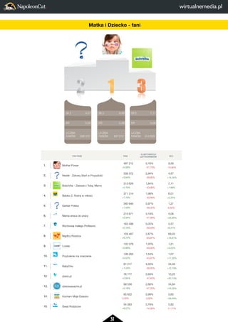38 
2 
LICZBA 
FANÓW 
3 
7,11 
0,09 
313 629 
FAN PAGE FANI 
% AKTYWNYCH 
UZYTKOWNIKÓW SII 2 
1. Mother Power 
497 212 
+0,06% 
0,16% 
-51,75% 
9,59 
-10,90% 
2. Nestlé - Zdrowy Start w Przyszłosc 
338 372 
+3,64% 
2,94% 
-39,85% 
4,57 
+14,34% 
3. BoboVita – Zawsze z Toba, Mamo 
313 629 
+2,16% 
1,84% 
-53,68% 
7,11 
+1,99% 
4. Bebiko 2. Rosnij w miłosci 
271 314 
+1,18% 
1,99% 
-53,46% 
6,01 
+0,34% 
5. Gerber Polska 
260 646 
+1,09% 
0,97% 
-48,02% 
1,27 
-9,32% 
6. Mama wraca do pracy 
215 671 
+0,94% 
3,19% 
-47,88% 
4,06 
+25,95% 
7. Wychowaj małego Profesora 
163 499 
+0,18% 
0,05% 
-59,49% 
0,57 
+9,27% 
8. Madrzy Rodzice 
159 487 
+6,75% 
2,87% 
-63,87% 
69,03 
+18,81% 
9. Lovela 
132 378 
+0,86% 
1,20% 
-49,65% 
1,21 
+4,02% 
10. Przytulenie ma znaczenie 
106 263 
+0,02% 
1,53% 
-43,97% 
1,07 
+11,32% 
11. BabyOno 
81 217 
+1,34% 
4,33% 
-39,55% 
34,49 
+13,19% 
12. dzieci.pl 
76 777 
+2,84% 
0,93% 
-47,40% 
10,25 
+50,13% 
13. dziecisawazne.pl 
69 558 
+3,18% 
2,88% 
-47,33% 
34,84 
+16,35% 
14. Kocham Moje Dziecko 
60 822 
0,00% 
0,99% 
0,00% 
0,60 
+39,49% 
15. Swiat Rodziców 
54 083 
+6,57% 
0,78% 
-74,30% 
5,82 
-11,77% 
SII 2 
ER 
LICZBA 
FANÓW 
SII 2 
ER 
LICZBA 
FANÓW 
SII 2 
ER 
LICZBA 
FANÓW 
2 
1 
3 
7,11 
0,09 
313 629 
9,59 
0,29 
497 212 
4,57 
0,05 
338 372 
FAN PAGE 1. Mother Power 
2. Nestlé - Zdrowy Start w Przyszłosc 
3. BoboVita – Zawsze z Toba, Mamo 
4. Bebiko 2. Rosnij w miłosci 
5. Gerber Polska 
6. Mama wraca do pracy 
7. Wychowaj małego Profesora 
8. Madrzy Rodzice 
9. Lovela 
10. Przytulenie ma znaczenie 
11. BabyOno 
12. dzieci.pl 
13. dziecisawazne.pl 
14. Kocham Moje Dziecko 
15. Swiat Rodziców 
Matka i Dziecko - fani 
 