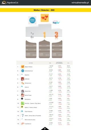 39 
2 
LICZBA 
FANÓW 
3 
34,49 
0,73 
81 217 
FAN PAGE FANI 
% AKTYWNYCH 
UZYTKOWNIKÓW SII 2 
1. Madrzy Rodzice 
159 487 
+6,75% 
2,87% 
-63,87% 
69,03 
+18,81% 
2. dziecisawazne.pl 
69 558 
+3,18% 
2,88% 
-47,33% 
34,84 
+16,35% 
3. BabyOno 
81 217 
+1,34% 
4,33% 
-39,55% 
34,49 
+13,19% 
4. DZIECKO 
36 772 
+2,45% 
4,79% 
-30,51% 
16,57 
+26,86% 
5. Mamazone.pl 
24 381 
+2,80% 
2,60% 
-35,99% 
10,90 
+35,77% 
6. dzieci.pl 
76 777 
+2,84% 
0,93% 
-47,40% 
10,25 
+50,13% 
7. Siostra Ania 
12 690 
+0,69% 
4,18% 
-49,53% 
9,69 
+24,74% 
8. Mother Power 
497 212 
+0,06% 
0,16% 
-51,75% 
9,59 
-10,90% 
9. Bobofashion 
5 635 
+4,04% 
3,62% 
-41,30% 
9,52 
+4,49% 
10. BoboVita – Zawsze z Toba, Mamo 
313 629 
+2,16% 
1,84% 
-53,68% 
7,11 
+1,99% 
11. Bebiko 2. Rosnij w miłosci 
271 314 
+1,18% 
1,99% 
-53,46% 
6,01 
+0,34% 
12. Swiat Rodziców 
54 083 
+6,57% 
0,78% 
-74,30% 
5,82 
-11,77% 
13. Nestlé - Zdrowy Start w Przyszłosc 
338 372 
+3,64% 
2,94% 
-39,85% 
4,57 
+14,34% 
14. Mama wraca do pracy 
215 671 
+0,94% 
3,19% 
-47,88% 
4,06 
+25,95% 
15. CzasDzieci.pl 
45 650 
+3,77% 
0,31% 
-54,27% 
3,81 
-0,29% 
SII 2 
ER 
LICZBA 
FANÓW 
SII 2 
ER 
LICZBA 
FANÓW 
SII 2 
ER 
LICZBA 
FANÓW 
2 
1 
3 
34,49 
0,73 
81 217 
69,03 
0,76 
159 487 
34,84 
0,11 
69 558 
FAN PAGE 1. Madrzy Rodzice 
2. dziecisawazne.pl 
3. BabyOno 
4. DZIECKO 
5. Mamazone.pl 
6. dzieci.pl 
7. Siostra Ania 
8. Mother Power 
9. Bobofashion 
10. BoboVita – Zawsze z Toba, Mamo 
11. Bebiko 2. Rosnij w miłosci 
12. Swiat Rodziców 
13. Nestlé - Zdrowy Start w Przyszłosc 
14. Mama wraca do pracy 
15. CzasDzieci.pl 
Matka i Dziecko - SII2 
 