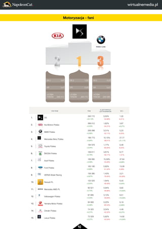 40 
2 
LICZBA 
FANÓW 
3 
5,23 
0,07 
256 088 
FAN PAGE FANI 
% AKTYWNYCH 
UZYTKOWNIKÓW SII 2 
1. DS 
293 772 
+24,13% 
0,50% 
-42,68% 
1,02 
-6,41% 
2. Kia Motors Polska 
266 512 
+2,53% 
1,62% 
-54,31% 
3,67 
+8,27% 
3. BMW Polska 
256 088 
+5,56% 
3,01% 
-52,11% 
5,23 
-6,20% 
4. Mercedes-Benz Polska 
196 773 
+4,84% 
10,15% 
-38,41% 
27,77 
+21,11% 
5. Toyota Polska 
184 978 
+3,44% 
1,77% 
-60,83% 
6,48 
-8,54% 
6. ŠKODA Polska 
169 611 
+0,78% 
3,81% 
-49,17% 
6,77 
-1,51% 
7. Audi Polska 
169 060 
+3,09% 
15,59% 
-33,26% 
37,64 
+8,66% 
8. Ford Polska 
162 180 
+3,68% 
5,60% 
-51,22% 
13,06 
-5,08% 
9. VERVA Street Racing 
156 380 
+0,67% 
1,43% 
-76,55% 
3,21 
-54,08% 
10. Renault PL 
102 025 
+3,04% 
1,64% 
-46,58% 
6,43 
+0,64% 
11. Mercedes-AMG PL 
90 521 
+0,70% 
4,94% 
-46,66% 
9,62 
+15,92% 
12. Volkswagen Polska 
87 895 
+3,33% 
3,13% 
-49,93% 
8,51 
+16,56% 
13. Yamaha Motor Polska 
84 956 
+5,56% 
0,20% 
-60,43% 
6,19 
+3,66% 
14. Citroën Polska 
74 325 
+0,31% 
3,04% 
-42,32% 
4,49 
+6,37% 
15. Lexus Polska 
72 029 
+3,37% 
5,82% 
-42,54% 
14,92 
+14,55% 
SII 2 
ER 
LICZBA 
FANÓW 
SII 2 
ER 
LICZBA 
FANÓW 
SII 2 
ER 
LICZBA 
FANÓW 
2 
1 
3 
5,23 
0,07 
256 088 
1,02 
0,05 
293 772 
3,67 
0,07 
266 512 
FAN PAGE 1. DS 
2. Kia Motors Polska 
3. BMW Polska 
4. Mercedes-Benz Polska 
5. Toyota Polska 
6. ŠKODA Polska 
7. Audi Polska 
8. Ford Polska 
9. VERVA Street Racing 
10. Renault PL 
11. Mercedes-AMG PL 
12. Volkswagen Polska 
13. Yamaha Motor Polska 
14. Citroën Polska 
15. Lexus Polska 
Motoryzacja - fani 
 