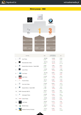 41 
2 
LICZBA 
FANÓW 
3 
20,01 
0,73 
6 523 
FAN PAGE FANI 
% AKTYWNYCH 
UZYTKOWNIKÓW SII 2 
1. Audi Polska 
169 060 
+3,09% 
15,59% 
-33,26% 
37,64 
+8,66% 
2. Mercedes-Benz Polska 
196 773 
+4,84% 
10,15% 
-38,41% 
27,77 
+21,11% 
3. Bawaria Motors Katowice - Dealer BMW 
6 523 
+6,90% 
1,46% 
-56,65% 
20,01 
-5,43% 
4. Lexus Polska 
72 029 
+3,37% 
5,82% 
-42,54% 
14,92 
+14,55% 
5. Ford Polska 
162 180 
+3,68% 
5,60% 
-51,22% 
13,06 
-5,08% 
6. Jeep Polska 
61 940 
+4,82% 
1,13% 
-37,06% 
13,01 
+9,13% 
7. Porsche Polska 
36 314 
+1,92% 
5,88% 
-52,35% 
10,84 
-12,34% 
8. Volvo Auto Polska 
67 805 
+5,16% 
6,84% 
-43,04% 
10,77 
+21,08% 
9. Bawaria Motors - Dealer BMW 
7 960 
+7,18% 
1,58% 
-39,09% 
10,61 
+6,16% 
10. Mercedes-AMG PL 
90 521 
+0,70% 
4,94% 
-46,66% 
9,62 
+15,92% 
11. Volkswagen Polska 
87 895 
+3,33% 
3,13% 
-49,93% 
8,51 
+16,56% 
12. Castrol Polska 
19 459 
+3,94% 
14,48% 
-57,05% 
8,48 
-25,73% 
13. Opel Polska 
30 420 
+2,58% 
3,71% 
-57,60% 
7,59 
-13,88% 
14. ŠKODA Polska 
169 611 
+0,78% 
3,81% 
-49,17% 
6,77 
-1,51% 
15. Akademia Rozwoju Goodyear 
15 514 
+0,02% 
4,25% 
-22,82% 
6,71 
+13,68% 
SII 2 
ER 
LICZBA 
FANÓW 
SII 2 
ER 
LICZBA 
FANÓW 
SII 2 
ER 
LICZBA 
FANÓW 
2 
1 
3 
20,01 
0,73 
6 523 
37,64 
0,55 
169 060 
27,77 
0,27 
196 773 
FAN PAGE 1. Audi Polska 
2. Mercedes-Benz Polska 
3. Bawaria Motors Katowice - Dealer BMW 
4. Lexus Polska 
5. Ford Polska 
6. Jeep Polska 
7. Porsche Polska 
8. Volvo Auto Polska 
9. Bawaria Motors - Dealer BMW 
10. Mercedes-AMG PL 
11. Volkswagen Polska 
12. Castrol Polska 
13. Opel Polska 
14. ŠKODA Polska 
15. Akademia Rozwoju Goodyear 
Motoryzacja - SII2 
 