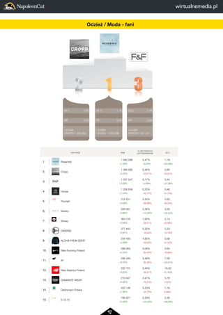 42 
2 
LICZBA 
FANÓW 
3 
0,44 
0,00 
1 337 247 
FAN PAGE FANI 
% AKTYWNYCH 
UZYTKOWNIKÓW SII 2 
1. Reserved 
1 490 296 
+1,28% 
0,47% 
+6,34% 
1,18 
+63,69% 
2. Cropp 
1 386 092 
+2,42% 
0,46% 
-23,41% 
0,95 
-33,81% 
3. 
1 337 247 
+3,58% 
0,17% 
+4,89% 
0,44 
+37,96% 
4. House 
1 208 508 
+1,74% 
0,25% 
-42,77% 
0,46 
-41,70% 
5. Triumph 
724 251 
+3,29% 
0,55% 
-56,98% 
0,60 
-58,54% 
6. Mohito 
533 261 
+3,66% 
2,36% 
+13,92% 
3,30 
+33,42% 
7. Sinsay 
383 416 
+3,99% 
1,95% 
-26,51% 
2,13 
-22,88% 
8. DIVERSE 
377 843 
+0,97% 
0,30% 
-16,45% 
0,33 
-14,78% 
9. ALOHA FROM DEER 
316 400 
+2,58% 
4,95% 
-29,05% 
5,68 
-31,42% 
10. Nike Running Poland 
288 063 
+0,45% 
0,06% 
-84,42% 
0,64 
-16,68% 
11. 4F 
236 340 
+6,43% 
0,48% 
-82,36% 
7,56 
+53,81% 
12. New Balance Poland 
232 701 
+6,63% 
0,46% 
-36,91% 
18,93 
-41,43% 
13. DIAMANTE WEAR 
210 647 
+0,95% 
4,91% 
-16,43% 
5,78 
-7,02% 
14. Deichmann Polska 
202 146 
+1,84% 
0,23% 
-24,76% 
1,16 
-2,89% 
15. 5.10.15 
186 821 
+2,40% 
0,29% 
+44,33% 
2,36 
+49,58% 
SII 2 
ER 
LICZBA 
FANÓW 
SII 2 
ER 
LICZBA 
FANÓW 
SII 2 
ER 
LICZBA 
FANÓW 
2 
1 
3 
0,44 
0,00 
1 337 247 
1,18 
0,00 
1 490 296 
0,95 
0,00 
1 386 092 
FAN PAGE 1. Reserved 
2. Cropp 
3. 
4. House 
5. Triumph 
6. Mohito 
7. Sinsay 
8. DIVERSE 
9. ALOHA FROM DEER 
10. Nike Running Poland 
11. 4F 
12. New Balance Poland 
13. DIAMANTE WEAR 
14. Deichmann Polska 
15. 5.10.15 
Odzież / Moda - fani 
 
