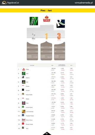 44 
2 
LICZBA 
FANÓW 
3 
3,37 
0,08 
377 611 
FAN PAGE FANI 
% AKTYWNYCH 
UZYTKOWNIKÓW SII 2 
1. Tyskie 
489 530 
+0,43% 
1,33% 
-44,66% 
2,88 
-18,04% 
2. Lech 
447 062 
+0,62% 
4,51% 
-29,44% 
6,31 
+12,87% 
3. Redd's 
377 611 
+0,09% 
2,33% 
-24,62% 
3,37 
+24,13% 
4. Zubr 
362 269 
+0,20% 
4,09% 
-12,33% 
2,41 
+10,96% 
5. Zywiec 
344 475 
+3,86% 
2,87% 
-47,05% 
5,29 
+0,40% 
6. Grolsch 
335 592 
+0,95% 
0,43% 
-26,58% 
0,07 
+47,76% 
7. Warka Radler 
276 784 
-0,13% 
2,89% 
-45,07% 
4,91 
+8,05% 
8. Warka 
274 314 
-0,10% 
1,84% 
-38,03% 
1,20 
-25,73% 
9. Perła 
102 292 
+1,44% 
3,43% 
-53,73% 
4,23 
-1,00% 
10. Łomza Export 
75 551 
+4,48% 
4,33% 
-55,89% 
2,80 
-17,47% 
11. Lord Somersby 
69 732 
+0,32% 
1,84% 
-79,60% 
2,15 
-46,09% 
12. Paulaner Polska 
58 886 
+4,45% 
4,76% 
-53,31% 
6,20 
+3,09% 
13. Drevny Kocur 
44 086 
-0,12% 
0,15% 
-43,63% 
0,01 
+22,29% 
14. Browar Amber 
29 864 
+3,95% 
1,71% 
-70,37% 
2,94 
-53,21% 
15. Tatra 
27 741 
+0,83% 
6,52% 
-45,96% 
5,27 
-0,26% 
SII 2 
ER 
LICZBA 
FANÓW 
SII 2 
ER 
LICZBA 
FANÓW 
SII 2 
ER 
LICZBA 
FANÓW 
2 
1 
3 
3,37 
0,08 
377 611 
2,88 
0,03 
489 530 
6,31 
0,23 
447 062 
FAN PAGE 1. Tyskie 
2. Lech 
3. Redd's 
4. Zubr 
5. Zywiec 
6. Grolsch 
7. Warka Radler 
8. Warka 
9. Perła 
10. Łomza Export 
11. Lord Somersby 
12. Paulaner Polska 
13. Drevny Kocur 
14. Browar Amber 
15. Tatra 
Piwo - fani 
 