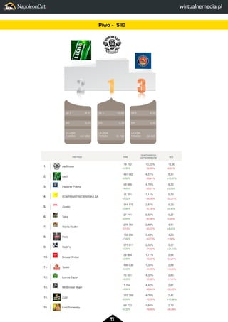 45 
2 
LICZBA 
FANÓW 
3 
6,20 
0,30 
58 886 
FAN PAGE FANI 
% AKTYWNYCH 
UZYTKOWNIKÓW SII 2 
1. AleBrowar 
18 792 
+3,96% 
10,22% 
-52,89% 
12,60 
-8,03% 
2. Lech 
447 062 
+0,62% 
4,51% 
-29,44% 
6,31 
+12,87% 
3. Paulaner Polska 
58 886 
+4,45% 
4,76% 
-53,31% 
6,20 
+3,09% 
4. KOMPANIA PIWOWARSKA SA 
15 351 
+2,02% 
1,11% 
-56,58% 
5,33 
-22,07% 
5. Zywiec 
344 475 
+3,86% 
2,87% 
-47,05% 
5,29 
+0,40% 
6. Tatra 
27 741 
+0,83% 
6,52% 
-45,96% 
5,27 
-0,26% 
7. Warka Radler 
276 784 
-0,13% 
2,89% 
-45,07% 
4,91 
+8,05% 
8. Perła 
102 292 
+1,44% 
3,43% 
-53,73% 
4,23 
-1,00% 
9. Redd's 
377 611 
+0,09% 
2,33% 
-24,62% 
3,37 
+24,13% 
10. Browar Amber 
29 864 
+3,95% 
1,71% 
-70,37% 
2,94 
-53,21% 
11. Tyskie 
489 530 
+0,43% 
1,33% 
-44,66% 
2,88 
-18,04% 
12. Łomza Export 
75 551 
+4,48% 
4,33% 
-55,89% 
2,80 
-17,47% 
13. Minibrowar Majer 
1 764 
+3,34% 
4,42% 
-60,48% 
2,61 
-35,93% 
14. Zubr 
362 269 
+0,20% 
4,09% 
-12,33% 
2,41 
+10,96% 
15. Lord Somersby 
69 732 
+0,32% 
1,84% 
-79,60% 
2,15 
-46,09% 
SII 2 
ER 
LICZBA 
FANÓW 
SII 2 
ER 
LICZBA 
FANÓW 
SII 2 
ER 
LICZBA 
FANÓW 
2 
1 
3 
6,20 
0,30 
58 886 
12,60 
0,32 
18 792 
6,31 
0,23 
447 062 
FAN PAGE 1. AleBrowar 
2. Lech 
3. Paulaner Polska 
4. KOMPANIA PIWOWARSKA SA 
5. Zywiec 
6. Tatra 
7. Warka Radler 
8. Perła 
9. Redd's 
10. Browar Amber 
11. Tyskie 
12. Łomza Export 
13. Minibrowar Majer 
14. Zubr 
15. Lord Somersby 
Piwo - SII2 
 