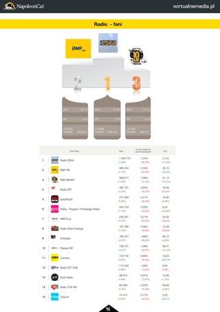 46 
2 
LICZBA 
FANÓW 
3 
31,12 
0,19 
566 617 
FAN PAGE FANI 
% AKTYWNYCH 
UZYTKOWNIKÓW SII 2 
1. Radio ESKA 
1 805 727 
+1,29% 
7,24% 
-39,33% 
21,23 
+17,33% 
2. RMF FM 
569 454 
+2,14% 
2,04% 
-64,83% 
35,10 
+22,55% 
3. RMF MAXXX 
566 617 
+1,56% 
1,06% 
-70,18% 
31,12 
+10,07% 
4. Radio ZET 
462 181 
+1,03% 
0,84% 
-78,33% 
18,09 
-24,22% 
5. EskaROCK 
372 928 
+0,28% 
0,41% 
-86,39% 
18,36 
+6,68% 
6. Trójka - Program 3 Polskiego Radia 
254 703 
+1,16% 
4,33% 
-43,53% 
8,33 
+23,94% 
7. RMF24.pl 
236 307 
+2,42% 
3,21% 
-60,03% 
34,05 
-16,95% 
8. Radio Złote Przeboje 
197 056 
+2,19% 
0,58% 
-79,58% 
13,39 
-26,66% 
9. Antyradio 
168 347 
+3,07% 
1,88% 
-85,05% 
80,13 
+6,06% 
10. Planeta FM 
138 191 
+0,61% 
1,06% 
-82,87% 
36,41 
+10,74% 
11. czworka 
134 155 
+0,87% 
8,89% 
-35,53% 
18,04 
+29,77% 
12. Radio ZET Chilli 
115 528 
+0,68% 
1,26% 
-73,63% 
9,84 
-3,06% 
13. Rock Radio 
98 815 
+1,66% 
0,57% 
-75,87% 
10,85 
+1,54% 
14. Radio TOK FM 
82 499 
+0,40% 
4,55% 
-54,38% 
56,69 
+2,92% 
15. Tuba fm 
74 410 
+0,25% 
0,17% 
-44,97% 
5,05 
+6,81% 
SII 2 
ER 
LICZBA 
FANÓW 
SII 2 
ER 
LICZBA 
FANÓW 
SII 2 
ER 
LICZBA 
FANÓW 
2 
1 
3 
31,12 
0,19 
566 617 
21,23 
0,03 
1 805 727 
35,10 
0,05 
569 454 
FAN PAGE 1. Radio ESKA 
2. RMF FM 
3. RMF MAXXX 
4. Radio ZET 
5. EskaROCK 
6. Trójka - Program 3 Polskiego Radia 
7. RMF24.pl 
8. Radio Złote Przeboje 
9. Antyradio 
10. Planeta FM 
11. czworka 
12. Radio ZET Chilli 
13. Rock Radio 
14. Radio TOK FM 
15. Tuba fm 
Radio - fani 
 