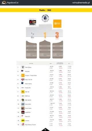 47 
2 
LICZBA 
FANÓW 
3 
64,26 
0,05 
44 619 
FAN PAGE FANI 
% AKTYWNYCH 
UZYTKOWNIKÓW SII 2 
1. Radio Maryja 
36 455 
+5,36% 
3,58% 
-48,56% 
112,25 
+12,59% 
2. Antyradio 
168 347 
+3,07% 
1,88% 
-85,05% 
80,13 
+6,06% 
3. Program 1 Polskie Radio 
44 619 
+1,29% 
1,96% 
-43,36% 
64,26 
+12,15% 
4. Radio TOK FM 
82 499 
+0,40% 
4,55% 
-54,38% 
56,69 
+2,92% 
5. Radio Kraków 
50 389 
+2,52% 
3,73% 
-66,29% 
42,40 
-1,33% 
6. Planeta FM 
138 191 
+0,61% 
1,06% 
-82,87% 
36,41 
+10,74% 
7. RMF FM 
569 454 
+2,14% 
2,04% 
-64,83% 
35,10 
+22,55% 
8. RMF24.pl 
236 307 
+2,42% 
3,21% 
-60,03% 
34,05 
-16,95% 
9. RMF MAXXX 
566 617 
+1,56% 
1,06% 
-70,18% 
31,12 
+10,07% 
10. Radio ESKA 
1 805 727 
+1,29% 
7,24% 
-39,33% 
21,23 
+17,33% 
11. Ranne Kakao 
31 637 
+2,94% 
2,23% 
-48,90% 
19,54 
+0,87% 
12. EskaROCK 
372 928 
+0,28% 
0,41% 
-86,39% 
18,36 
+6,68% 
13. Radio ZET 
462 181 
+1,03% 
0,84% 
-78,33% 
18,09 
-24,22% 
14. czworka 
134 155 
+0,87% 
8,89% 
-35,53% 
18,04 
+29,77% 
15. Radio Merkury Poznan 
7 777 
+3,58% 
3,47% 
-47,55% 
14,55 
+17,58% 
SII 2 
ER 
LICZBA 
FANÓW 
SII 2 
ER 
LICZBA 
FANÓW 
SII 2 
ER 
LICZBA 
FANÓW 
2 
1 
3 
64,26 
0,05 
44 619 
112,25 
0,48 
36 455 
80,13 
0,32 
168 347 
FAN PAGE 1. Radio Maryja 
2. Antyradio 
3. Program 1 Polskie Radio 
4. Radio TOK FM 
5. Radio Kraków 
6. Planeta FM 
7. RMF FM 
8. RMF24.pl 
9. RMF MAXXX 
10. Radio ESKA 
11. Ranne Kakao 
12. EskaROCK 
13. Radio ZET 
14. czworka 
15. Radio Merkury Poznan 
Radio - SII2 
 