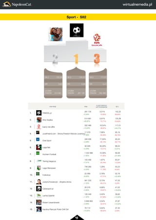 49 
2 
LICZBA 
FANÓW 
3 
117,01 
0,41 
332 466 
FAN PAGE FANI 
% AKTYWNYCH 
UZYTKOWNIKÓW SII 2 
1. FANGOL.pl 
281 135 
+5,34% 
3,01% 
-70,50% 
152,22 
-36,64% 
2. Artur Szpilka 
514 991 
+35,97% 
0,91% 
-70,71% 
125,39 
-23,93% 
3. Łaczy nas piłka 
332 466 
+10,04% 
16,54% 
-36,87% 
117,01 
+44,21% 
17 079 
+1,36% 
4. JuvePoland.com - Strona Polskich Kibiców Juventusu 
7,86% 
-55,48% 
95,19 
-28,73% 
5. Onet Sport 
346 006 
+3,38% 
17,93% 
-65,13% 
93,34 
-28,77% 
6. Legia.Net 
48 329 
+5,28% 
30,26% 
-15,51% 
88,54 
+4,01% 
7. Kocham Football 
1 032 998 
+1,62% 
10,48% 
-41,92% 
69,48 
+27,46% 
8. Trening biegacza 
155 456 
+7,01% 
1,87% 
-55,78% 
63,91 
-12,32% 
9. Legia Warszawa 
746 280 
+3,33% 
1,29% 
-77,79% 
53,23 
-8,53% 
10. Futbolove 
22 069 
+6,93% 
2,78% 
-47,51% 
52,79 
+22,46% 
11. Justyna Kowalczyk - oficjalna strona 
941 233 
+1,32% 
0,73% 
-60,21% 
47,53 
-2,20% 
12. Cybersport.pl 
26 076 
+3,95% 
4,66% 
-43,67% 
41,05 
+19,64% 
13. Lechia Gdansk 
126 448 
+1,42% 
3,40% 
-67,69% 
39,93 
+12,02% 
14. Robert Lewandowski 
5 856 663 
+3,56% 
2,54% 
-32,81% 
37,87 
+13,52% 
15. Karolina Pilarczyk Polish Drift Girl 
76 114 
+10,40% 
0,64% 
-58,42% 
37,33 
-0,33% 
SII 2 
ER 
LICZBA 
FANÓW 
SII 2 
ER 
LICZBA 
FANÓW 
SII 2 
ER 
LICZBA 
FANÓW 
2 
1 
3 
117,01 
0,41 
332 466 
152,22 
0,06 
281 135 
125,39 
0,63 
514 991 
FAN PAGE 1. FANGOL.pl 
2. Artur Szpilka 
3. Łaczy nas piłka 
4. JuvePoland.com - Strona Polskich Kibiców 5. Onet Sport 
6. Legia.Net 
7. Kocham Football 
8. Trening biegacza 
9. Legia Warszawa 
10. Futbolove 
11. Justyna Kowalczyk - oficjalna strona 
12. Cybersport.pl 
13. Lechia Gdansk 
14. Robert Lewandowski 
15. Karolina Pilarczyk Polish Drift Girl 
Sport - SII2 
 