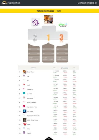 50 
2 
LICZBA 
FANÓW 
3 
6,00 
0,00 
1 542 242 
FAN PAGE FANI 
% AKTYWNYCH 
UZYTKOWNIKÓW SII 2 
1. Serce i Rozum 
2 419 985 
+0,27% 
0,69% 
-30,04% 
2,06 
+2,57% 
2. Play 
2 244 308 
+0,53% 
0,36% 
-57,53% 
3,04 
-1,59% 
3. Plus 
1 542 242 
+0,59% 
2,08% 
-50,03% 
6,00 
-11,75% 
4. heyah 
817 961 
+0,52% 
1,53% 
-46,37% 
3,32 
-6,12% 
5. T-Mobile PL 
652 982 
+0,65% 
1,48% 
-40,19% 
4,40 
+9,82% 
6. nju mobile 
506 910 
+0,32% 
1,75% 
-44,50% 
2,12 
+4,32% 
7. Muzodajnia 
423 848 
+0,02% 
0,10% 
-71,61% 
2,21 
-41,89% 
8. Red Bull MOBILE 
157 206 
+0,69% 
0,11% 
-61,30% 
0,33 
-22,36% 
9. Virgin Mobile Polska 
144 745 
+2,89% 
10,39% 
-17,86% 
4,86 
+47,82% 
10. UPC Polska 
93 370 
+0,54% 
1,63% 
-35,94% 
2,71 
-1,85% 
11. Superszybki internet LTE 
90 372 
+0,02% 
0,20% 
-29,82% 
2,00 
+5,11% 
12. Mobile Vikings Polska 
61 422 
+4,71% 
2,34% 
-50,85% 
4,58 
-13,82% 
13. FreeM 
46 637 
-0,28% 
0,00% 
0,00% 
0,00 
0,00% 
14. Netia 
45 284 
+1,27% 
12,38% 
-41,29% 
13,51 
+16,75% 
15. Play4U 
12 253 
+2,46% 
3,12% 
-45,73% 
7,26 
+8,59% 
SII 2 
ER 
LICZBA 
FANÓW 
SII 2 
ER 
LICZBA 
FANÓW 
SII 2 
ER 
LICZBA 
FANÓW 
2 
1 
3 
6,00 
0,00 
1 542 242 
2,06 
0,02 
2 419 985 
3,04 
0,00 
2 244 308 
FAN PAGE 1. Serce i Rozum 
2. Play 
3. Plus 
4. heyah 
5. T-Mobile PL 
6. nju mobile 
7. Muzodajnia 
8. Red Bull MOBILE 
9. Virgin Mobile Polska 
10. UPC Polska 
11. Superszybki internet LTE 
12. Mobile Vikings Polska 
13. FreeM 
14. Netia 
15. Play4U 
Telekomunikacja - fani 
 