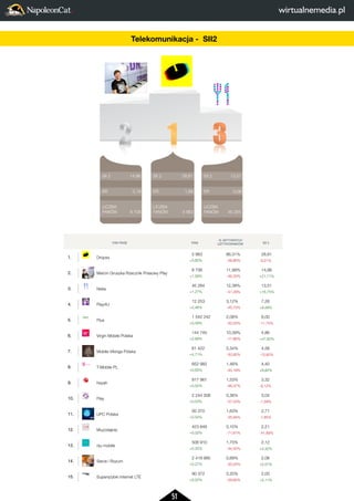 51 
2 
LICZBA 
FANÓW 
3 
13,51 
0,06 
45 284 
FAN PAGE FANI 
% AKTYWNYCH 
UZYTKOWNIKÓW SII 2 
1. Dropss 
5 963 
+5,60% 
66,31% 
-48,80% 
28,81 
-9,21% 
2. Marcin Gruszka Rzecznik Prasowy Play 
8 706 
+1,59% 
11,99% 
-46,33% 
14,96 
+21,71% 
3. Netia 
45 284 
+1,27% 
12,38% 
-41,29% 
13,51 
+16,75% 
4. Play4U 
12 253 
+2,46% 
3,12% 
-45,73% 
7,26 
+8,59% 
5. Plus 
1 542 242 
+0,59% 
2,08% 
-50,03% 
6,00 
-11,75% 
6. Virgin Mobile Polska 
144 745 
+2,89% 
10,39% 
-17,86% 
4,86 
+47,82% 
7. Mobile Vikings Polska 
61 422 
+4,71% 
2,34% 
-50,85% 
4,58 
-13,82% 
8. T-Mobile PL 
652 982 
+0,65% 
1,48% 
-40,19% 
4,40 
+9,82% 
9. heyah 
817 961 
+0,52% 
1,53% 
-46,37% 
3,32 
-6,12% 
10. Play 
2 244 308 
+0,53% 
0,36% 
-57,53% 
3,04 
-1,59% 
11. UPC Polska 
93 370 
+0,54% 
1,63% 
-35,94% 
2,71 
-1,85% 
12. Muzodajnia 
423 848 
+0,02% 
0,10% 
-71,61% 
2,21 
-41,89% 
13. nju mobile 
506 910 
+0,32% 
1,75% 
-44,50% 
2,12 
+4,32% 
14. Serce i Rozum 
2 419 985 
+0,27% 
0,69% 
-30,04% 
2,06 
+2,57% 
15. Superszybki internet LTE 
90 372 
+0,02% 
0,20% 
-29,82% 
2,00 
+5,11% 
SII 2 
ER 
LICZBA 
FANÓW 
SII 2 
ER 
LICZBA 
FANÓW 
SII 2 
ER 
LICZBA 
FANÓW 
2 
1 
3 
13,51 
0,06 
45 284 
28,81 
1,89 
5 963 
14,96 
0,19 
8 706 
FAN PAGE 1. Dropss 
2. Marcin Gruszka Rzecznik Prasowy Play 
3. Netia 
4. Play4U 
5. Plus 
6. Virgin Mobile Polska 
7. Mobile Vikings Polska 
8. T-Mobile PL 
9. heyah 
10. Play 
11. UPC Polska 
12. Muzodajnia 
13. nju mobile 
14. Serce i Rozum 
15. Superszybki internet LTE 
Telekomunikacja - SII2 
 