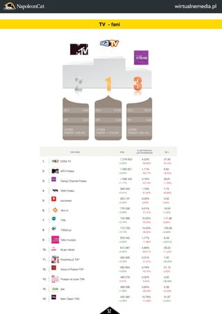 52 
2 
LICZBA 
FANÓW 
3 
28,61 
0,08 
1 006 442 
FAN PAGE FANI 
% AKTYWNYCH 
UZYTKOWNIKÓW SII 2 
1. ESKA TV 
1 278 003 
+2,62% 
4,32% 
-56,80% 
27,93 
-18,10% 
2. MTV Polska 
1 093 921 
+0,63% 
1,11% 
-49,17% 
6,82 
-18,04% 
3. Disney Channel Polska 
1 006 442 
+1,17% 
3,16% 
-53,74% 
28,61 
-11,39% 
4. VIVA Polska 
946 450 
+0,41% 
1,18% 
-61,82% 
7,75 
-40,69% 
5. euronews 
825 137 
+2,33% 
0,00% 
0,00% 
0,00 
0,00% 
6. 4fun.tv 
776 508 
+0,69% 
5,51% 
-31,12% 
19,54 
+7,62% 
7. TVN 
743 388 
+3,10% 
12,02% 
-22,50% 
111,95 
-6,65% 
8. TVN24.pl 
713 759 
+3,10% 
14,43% 
-48,04% 
126,58 
+8,69% 
9. Tylko muzyka 
676 442 
+0,93% 
1,77% 
-11,96% 
9,49 
+29,61% 
10. M jak miłosc 
612 367 
+2,94% 
4,88% 
-60,41% 
29,22 
-11,22% 
11. Rodzinka.pl TVP 
594 846 
+0,32% 
2,01% 
-21,91% 
1,02 
+29,05% 
12. Voice of Poland TVP 
583 854 
+3,60% 
0,76% 
-42,75% 
51,15 
-2,63% 
13. Przepis na zycie TVN 
480 279 
-0,31% 
0,02% 
-3,54% 
0,00 
+99,99% 
14. ipla 
469 006 
+1,58% 
0,64% 
-38,28% 
4,58 
-24,29% 
15. Mam Talent TVN 
435 383 
+2,38% 
10,78% 
-11,09% 
31,97 
+3,32% 
SII 2 
ER 
LICZBA 
FANÓW 
SII 2 
ER 
LICZBA 
FANÓW 
SII 2 
ER 
LICZBA 
FANÓW 
2 
1 
3 
28,61 
0,08 
1 006 442 
27,93 
0,04 
1 278 003 
6,82 
0,01 
1 093 921 
FAN PAGE 1. ESKA TV 
2. MTV Polska 
3. Disney Channel Polska 
4. VIVA Polska 
5. euronews 
6. 4fun.tv 
7. TVN 
8. TVN24.pl 
9. Tylko muzyka 
10. M jak miłosc 
11. Rodzinka.pl TVP 
12. Voice of Poland TVP 
13. Przepis na zycie TVN 
14. ipla 
15. Mam Talent TVN 
TV - fani 
 