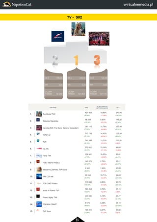 53 
2 
LICZBA 
FANÓW 
3 
132,48 
0,20 
181 115 
FAN PAGE FANI 
% AKTYWNYCH 
UZYTKOWNIKÓW SII 2 
1. Top Model TVN 
431 804 
+8,04% 
19,86% 
-17,86% 
340,48 
+14,33% 
2. Telewizja Republika 
58 259 
+12,16% 
5,60% 
-53,23% 
166,32 
+2,34% 
3. Dancing With The Stars. Taniec z Gwiazdami 
181 115 
+7,34% 
15,78% 
-24,88% 
132,48 
+8,74% 
4. TVN24.pl 
713 759 
+3,10% 
14,43% 
-48,04% 
126,58 
+8,69% 
5. TVN 
743 388 
+3,10% 
12,02% 
-22,50% 
111,95 
-6,65% 
6. tvp.info 
112 601 
+4,31% 
10,14% 
-37,10% 
96,84 
-10,86% 
7. Fakty TVN 
309 341 
+4,10% 
16,23% 
-48,52% 
93,91 
+4,47% 
8. Hell's Kitchen Polska 
143 873 
+21,47% 
2,76% 
-48,82% 
85,41 
+0,97% 
9. Marzanna Zielinska, TVN Łódz 
3 562 
+8,80% 
7,66% 
-43,36% 
67,09 
+3,91% 
10. TAK CZY NIE 
23 244 
+4,75% 
10,71% 
-45,04% 
64,83 
+21,72% 
11. TOP CHEF Polska 
115 032 
+10,19% 
2,60% 
-31,52% 
60,78 
+64,14% 
12. Voice of Poland TVP 
583 854 
+3,60% 
0,76% 
-42,75% 
51,15 
-2,63% 
13. Prawo Agaty TVN 
203 636 
+2,23% 
5,16% 
-50,64% 
46,77 
+2,19% 
14. POLSKA i SWIAT 
4 676 
+8,82% 
0,28% 
-33,63% 
46,15 
+51,94% 
15. TVP Sport 
195 316 
+1,99% 
2,21% 
-47,37% 
43,82 
-6,61% 
SII 2 
ER 
LICZBA 
FANÓW 
SII 2 
ER 
LICZBA 
FANÓW 
SII 2 
ER 
LICZBA 
FANÓW 
2 
1 
3 
132,48 
0,20 
181 115 
340,48 
0,25 
431 804 
166,32 
0,22 
58 259 
FAN PAGE 1. Top Model TVN 
2. Telewizja Republika 
3. Dancing With The Stars. Taniec z Gwiazdami 
4. TVN24.pl 
5. TVN 
6. tvp.info 
7. Fakty TVN 
8. Hell's Kitchen Polska 
9. Marzanna Zielinska, TVN Łódz 
10. TAK CZY NIE 
11. TOP CHEF Polska 
12. Voice of Poland TVP 
13. Prawo Agaty TVN 
14. POLSKA i SWIAT 
15. TVP Sport 
TV - SII2 
 