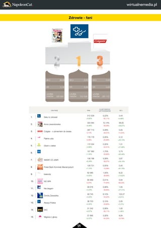 54 
2 
LICZBA 
FANÓW 
3 
0,05 
0,00 
287 710 
FAN PAGE FANI 
% AKTYWNYCH 
UZYTKOWNIKÓW SII 2 
1. Seks to zdrowie! 
512 529 
+0,62% 
0,22% 
-50,11% 
3,43 
+0,89% 
2. Anna Lewandowska 
320 564 
+9,46% 
10,13% 
-46,08% 
38,00 
+26,67% 
3. Colgate - z usmiechem do swiata 
287 710 
-0,14% 
0,09% 
-48,57% 
0,05 
-13,32% 
4. Piekne usta 
176 178 
-0,06% 
0,05% 
-25,98% 
0,12 
+20,10% 
5. Dbam o siebie 
172 034 
+4,68% 
2,05% 
-44,91% 
1,31 
+21,86% 
6. 
157 363 
+1,04% 
1,75% 
-30,66% 
0,73 
+60,48% 
7. WIEMY CO JEMY 
148 196 
+6,49% 
4,08% 
-38,07% 
3,87 
+29,10% 
8. Polski Bank Komórek Macierzystych 
128 721 
+1,10% 
0,05% 
-10,08% 
0,40 
+81,79% 
9. bielenda 
62 085 
+5,05% 
1,50% 
-36,99% 
8,22 
+13,63% 
10. NO-SPA 
60 469 
-0,24% 
0,01% 
-74,94% 
0,04 
-68,03% 
11. Nie biegam 
59 076 
+3,23% 
0,06% 
-39,66% 
1,55 
+27,31% 
12. Dorota Zawadzka 
49 745 
+2,03% 
8,10% 
-45,24% 
102,27 
+2,81% 
13. Always Polska 
38 703 
+2,45% 
0,15% 
-43,80% 
2,00 
+3,37% 
14. 2KC 
31 242 
+0,67% 
0,06% 
-56,11% 
1,00 
+1,95% 
15. Migrena z głowy 
27 695 
+2,57% 
3,30% 
-54,35% 
9,04 
-10,78% 
SII 2 
ER 
LICZBA 
FANÓW 
SII 2 
ER 
LICZBA 
FANÓW 
SII 2 
ER 
LICZBA 
FANÓW 
2 
1 
3 
0,05 
0,00 
287 710 
3,43 
0,09 
512 529 
38,00 
0,19 
320 564 
FAN PAGE 1. Seks to zdrowie! 
2. Anna Lewandowska 
3. Colgate - z usmiechem do swiata 
4. Piekne usta 
5. Dbam o siebie 
6. 
7. WIEMY CO JEMY 
8. Polski Bank Komórek Macierzystych 
9. bielenda 
10. NO-SPA 
11. Nie biegam 
12. Dorota Zawadzka 
13. Always Polska 
14. 2KC 
15. Migrena z głowy 
Zdrowie - fani 
 