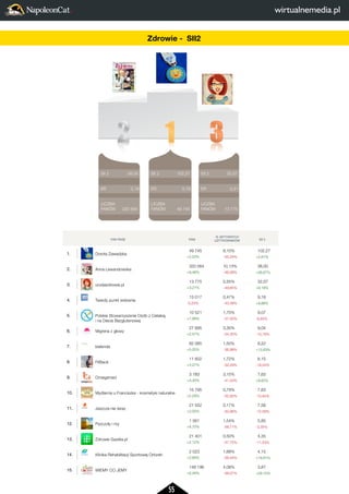 55 
2 
LICZBA 
FANÓW 
3 
32,07 
0,31 
13 775 
FAN PAGE FANI 
% AKTYWNYCH 
UZYTKOWNIKÓW SII 2 
1. Dorota Zawadzka 
49 745 
+2,03% 
8,10% 
-45,24% 
102,27 
+2,81% 
2. Anna Lewandowska 
320 564 
+9,46% 
10,13% 
-46,08% 
38,00 
+26,67% 
3. urodaizdrowie.pl 
13 775 
+3,21% 
5,55% 
-49,65% 
32,07 
+9,19% 
4. Twardy punkt widzenia 
13 017 
-0,23% 
0,47% 
-43,39% 
9,18 
+9,88% 
5. Polskie Stowarzyszenie Osób z Celiakia 
i na Diecie Bezglutenowej 
10 521 
+7,99% 
1,70% 
-57,50% 
9,07 
-8,93% 
6. Migrena z głowy 
27 695 
+2,57% 
3,30% 
-54,35% 
9,04 
-10,78% 
7. bielenda 
62 085 
+5,05% 
1,50% 
-36,99% 
8,22 
+13,63% 
8. FitBack 
11 602 
+4,27% 
1,72% 
-52,29% 
8,15 
-16,04% 
9. Omegamed 
3 783 
+3,30% 
3,15% 
-41,53% 
7,63 
+8,62% 
10. Mydlarnia u Franciszka - kosmetyki naturalne 
15 795 
+2,29% 
0,79% 
-52,83% 
7,63 
-10,84% 
11. Jeszcze nie teraz 
21 552 
+2,00% 
0,17% 
-50,98% 
7,58 
-12,59% 
12. Pszczoły i my 
1 561 
+8,70% 
1,54% 
-56,71% 
5,85 
-3,35% 
13. Zdrowie Gazeta.pl 
21 401 
+2,12% 
0,50% 
-57,75% 
4,35 
-11,53% 
14. Klinika Rehabilitacji Sportowej Ortoreh 
2 023 
+2,69% 
1,68% 
-56,44% 
4,15 
+19,91% 
15. WIEMY CO JEMY 
148 196 
+6,49% 
4,08% 
-38,07% 
3,87 
+29,10% 
SII 2 
ER 
LICZBA 
FANÓW 
SII 2 
ER 
LICZBA 
FANÓW 
SII 2 
ER 
LICZBA 
FANÓW 
2 
1 
3 
32,07 
0,31 
13 775 
102,27 
0,19 
49 745 
38,00 
0,19 
320 564 
FAN PAGE 1. Dorota Zawadzka 
2. Anna Lewandowska 
3. urodaizdrowie.pl 
4. Twardy punkt widzenia 
5. Polskie Stowarzyszenie Osób z Celiakia 
i na Diecie Bezglutenowej 
6. Migrena z głowy 
7. bielenda 
8. FitBack 
9. Omegamed 
10. Mydlarnia u Franciszka - kosmetyki naturalne 
11. Jeszcze nie teraz 
12. Pszczoły i my 
13. Zdrowie Gazeta.pl 
14. Klinika Rehabilitacji Sportowej Ortoreh 
15. WIEMY CO JEMY 
Zdrowie - SII2 
 