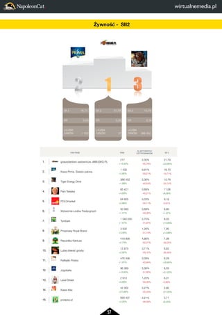 57 
2 
LICZBA 
FANÓW 
3 
15,79 
0,16 
388 452 
FAN PAGE FANI 
% AKTYWNYCH 
UZYTKOWNIKÓW SII 2 
1. gospodarstwo sadownicze J@BUSKO.PL 
217 
+13,02% 
2,30% 
-55,76% 
21,79 
+23,80% 
2. Kawa Prima. Swiezo palona. 
1 432 
+2,80% 
0,91% 
-59,21% 
18,73 
-19,71% 
3. Tiger Energy Drink 
388 452 
+1,68% 
2,36% 
-45,43% 
15,79 
-20,15% 
4. Pani Tereska 
65 421 
+4,69% 
0,69% 
-45,21% 
11,08 
+6,06% 
5. POLOmarket 
64 605 
+2,66% 
5,03% 
-54,11% 
9,16 
-0,61% 
6. Wytwórnia Lodów Tradycyjnych 
50 560 
+1,41% 
0,69% 
-49,39% 
8,60 
+1,97% 
7. Tymbark 
1 540 050 
+1,57% 
2,75% 
-31,87% 
8,03 
+15,89% 
8. Przyprawy Royal Brand 
3 505 
+3,48% 
1,26% 
-51,13% 
7,95 
+14,88% 
9. Republika Kaktusa 
419 906 
+2,73% 
4,86% 
-62,27% 
7,08 
-39,25% 
10. Lubie zbierac grzyby 
12 875 
+2,92% 
3,71% 
-59,12% 
6,82 
-26,40% 
11. Raffaello Polska 
476 406 
+1,91% 
0,09% 
-40,94% 
6,29 
+33,84% 
12. Jogobella 
96 369 
+12,83% 
5,38% 
-51,83% 
6,03 
+51,02% 
13. Level Street 
2 913 
+0,69% 
1,20% 
-59,58% 
6,01 
-0,66% 
14. Kawa Inka 
42 302 
+21,68% 
0,27% 
-55,03% 
5,90 
+21,00% 
15. przepisy.pl 
690 407 
+2,25% 
2,21% 
-38,59% 
5,71 
+6,02% 
SII 2 
ER 
LICZBA 
FANÓW 
SII 2 
ER 
LICZBA 
FANÓW 
SII 2 
ER 
LICZBA 
FANÓW 
2 
1 
3 
15,79 
0,16 
388 452 
21,79 
3,20 
217 
18,73 
0,03 
1 432 
FAN PAGE 1. gospodarstwo sadownicze J@BUSKO.PL 
2. Kawa Prima. Swiezo palona. 
3. Tiger Energy Drink 
4. Pani Tereska 
5. POLOmarket 
6. Wytwórnia Lodów Tradycyjnych 
7. Tymbark 
8. Przyprawy Royal Brand 
9. Republika Kaktusa 
10. Lubie zbierac grzyby 
11. Raffaello Polska 
12. Jogobella 
13. Level Street 
14. Kawa Inka 
15. przepisy.pl 
Żywność - SII2 
 