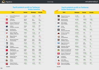 TWITTER

Top15 polskich profili na Twitterze:
liczba tweetów
Tytuł

Tweety

Śledzący

Top15 polskich profili na Twitterze:...