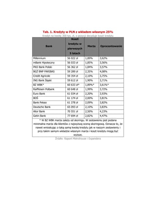 Tab. 1. Kredyty w PLN z wkładem własnym 25%
Kredyt na kwotę 300 tys. zł, o pozycji decyduje koszt kredytu
Bank
Koszt
kredy...