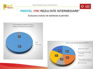 Fundația Părinți din România, Părinți Clujeni
Evaluarea nivelului de satisfacție al părinților
PEDITEL 1791 REZULTATE INTERMEDIARE*
26%
21%
12%
24%
17%
10. De unde ați aflat despre PEDITEL?
Afiș, broșuri, pliante
Online (Facebook, grupuri
de părinți)
Radio și TV
Recomandări (evenimente
pentru părinți, cunoștințe)
De la alți medici
99%
1%
9. Considerați că PEDITEL 1791 ar
trebui sa funcționeze și pe viitor?
da
nu, nu știu
Raport finanțare Ianuarie- Decembrie 2014
 