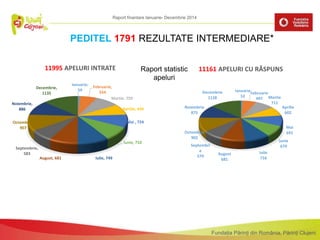 Fundația Părinți din România, Părinți Clujeni
Raport statistic
apeluri
PEDITEL 1791 REZULTATE INTERMEDIARE*
Ianuarie
52
Februarie
497 Martie
711
Aprilie
602
Mai
691
Iunie
679
Iulie
716
August
681
Septembri
e
579
Octombrie
902
Noiembrie
875
Decembrie
1128
11161 APELURI CU RĂSPUNS
Ianuarie;
59
Februarie,
554
Martie, 759
Aprilie, 646
Mai , 724
Iunie, 710
Iulie, 749August, 681
Septembrie,
583
Octombrie,
907
Noiembrie,
886
Decembrie,
1135
11995 APELURI INTRATE
Raport finantare Ianuarie- Decembrie 2014
 