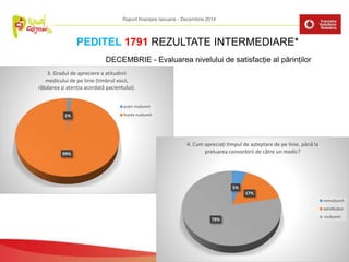 Fundația Părinți din România, Părinți Clujeni
PEDITEL 1791 REZULTATE INTERMEDIARE*
DECEMBRIE - Evaluarea nivelului de satisfacție al părinților
1%
99%
3. Gradul de apreciere a atitudinii
medicului de pe linie (timbrul vocii,
răbdarea și atenția acordată pacientului).
puțin mulțumit
foarte mulțumit
5%
17%
78%
4. Cum apreciați timpul de așteptare de pe linie, până la
preluarea convorbirii de către un medic?
nemulțumit
satisfăcător
mulțumit
Raport finanțare Ianuarie - Decembrie 2014
 